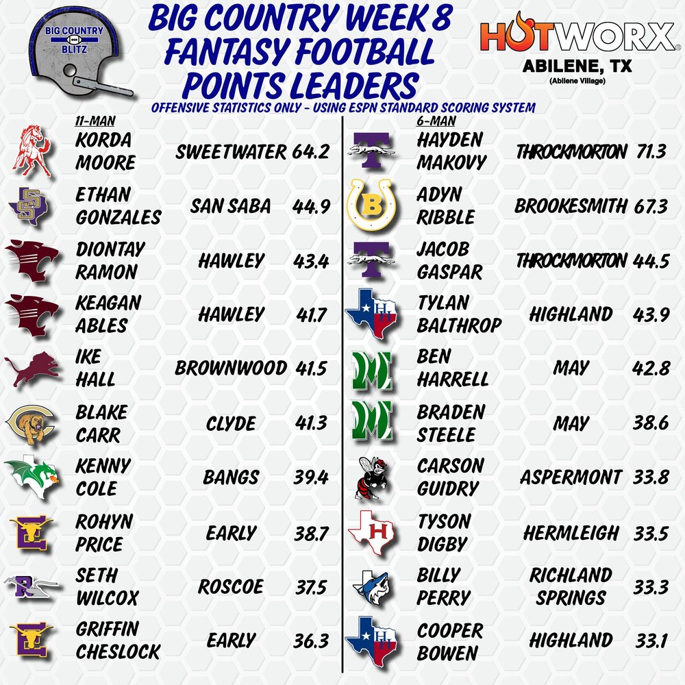 Week 8 Fantasy Football Leaders Big Country Blitz week-8-fantasy-football-leaders-big-country-blitz