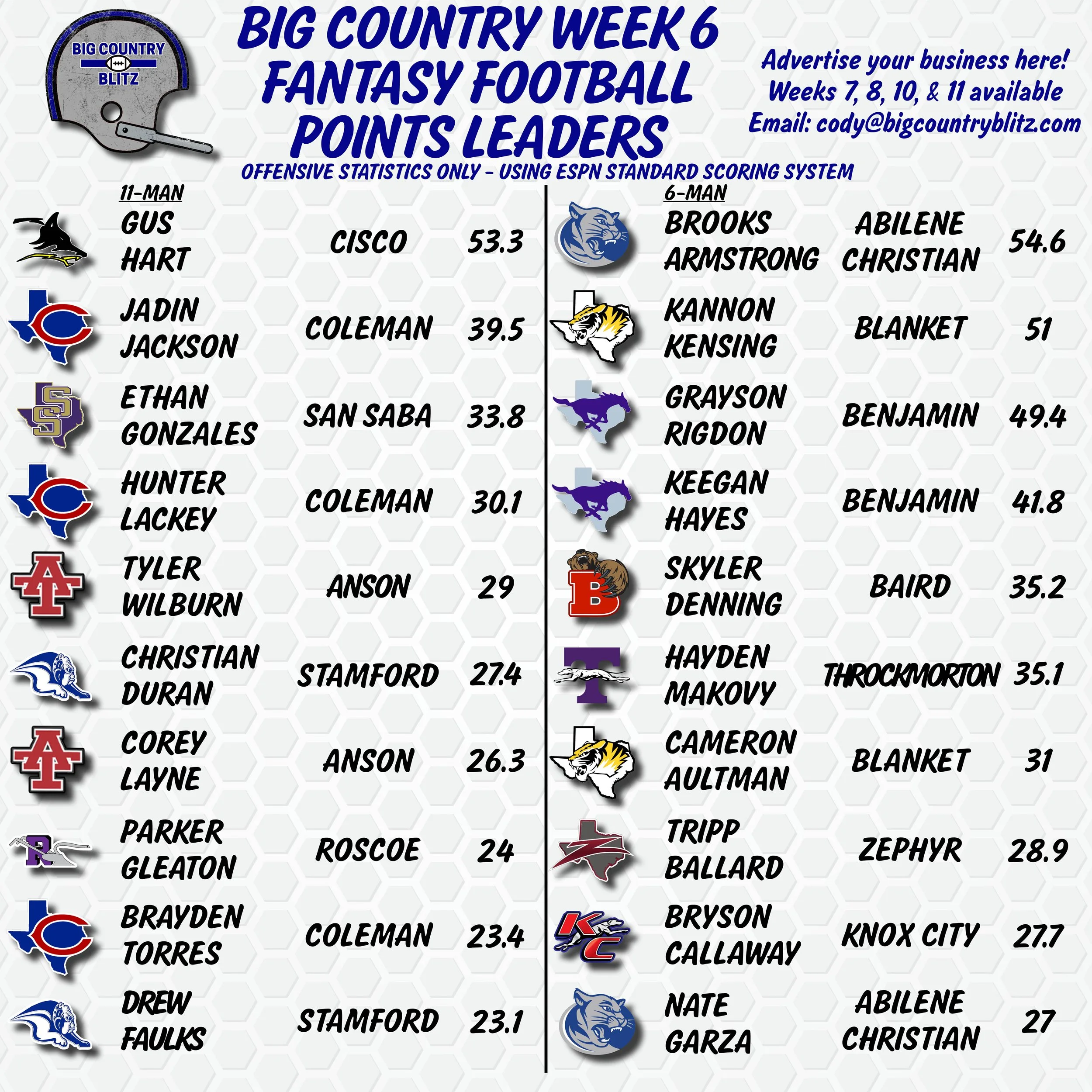 Week 6 Fantasy Football Leaders — Big Country Blitz