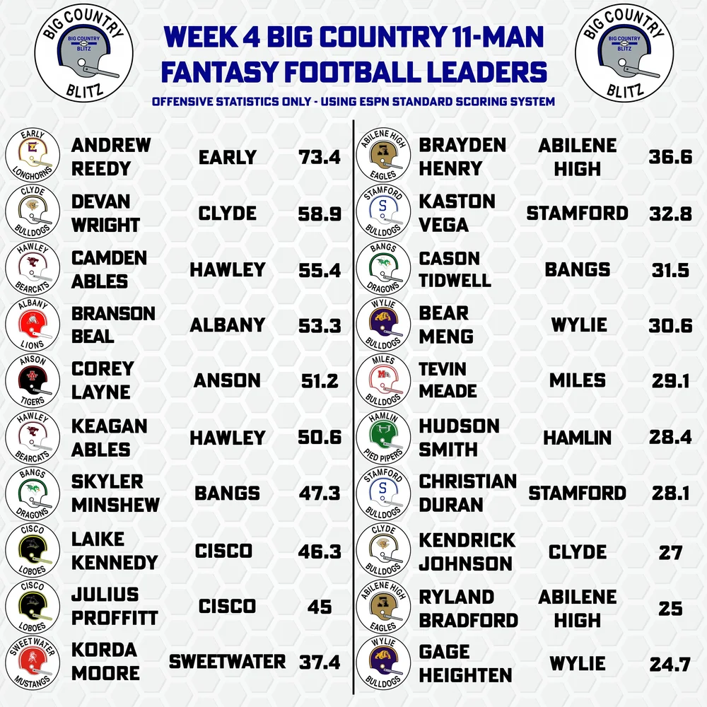 Week 4 Fantasy Football Leaders Big Country Blitz week-4-fantasy-football-leaders-big-country-blitz