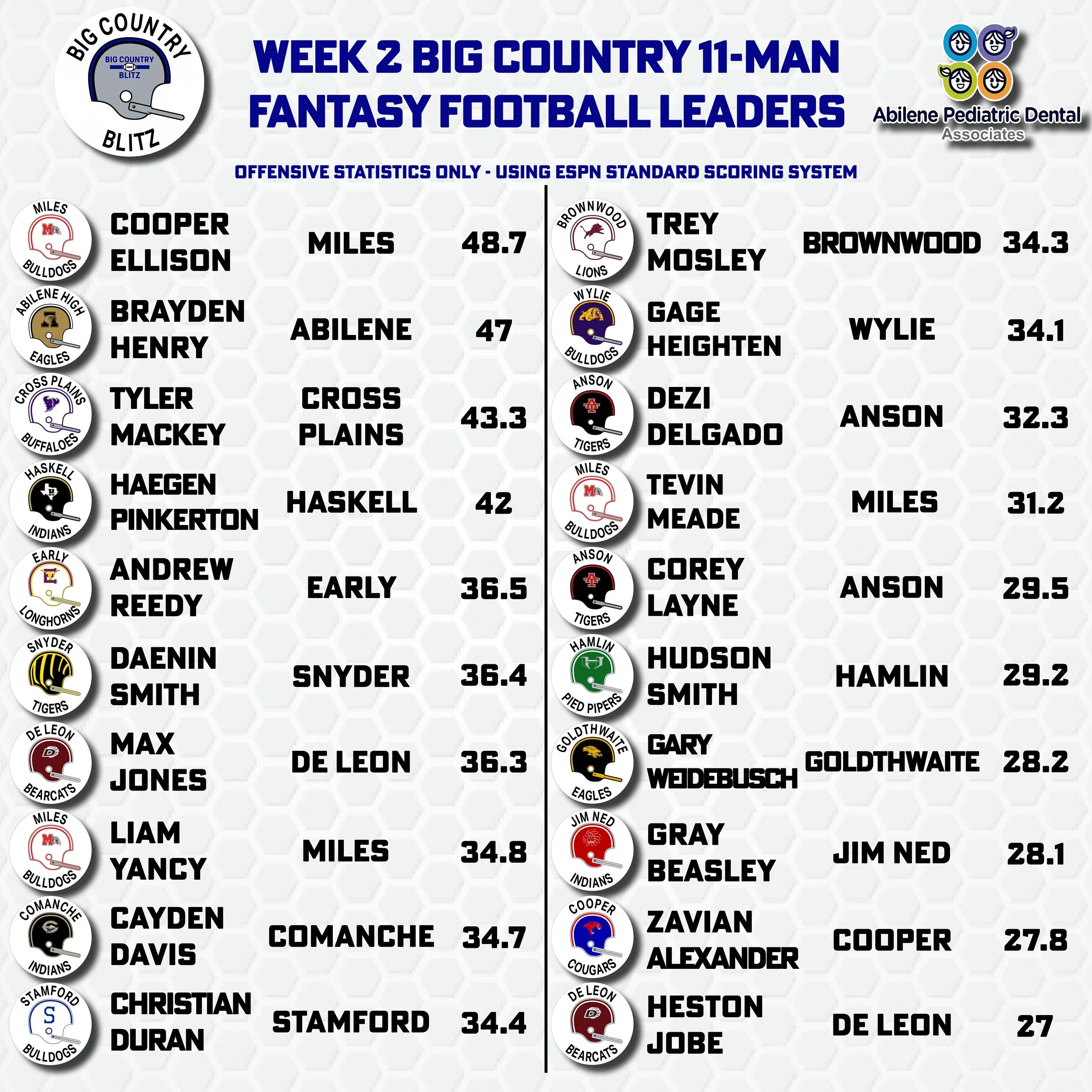 Week 2 Fantasy Football Leaders — Big Country Blitz