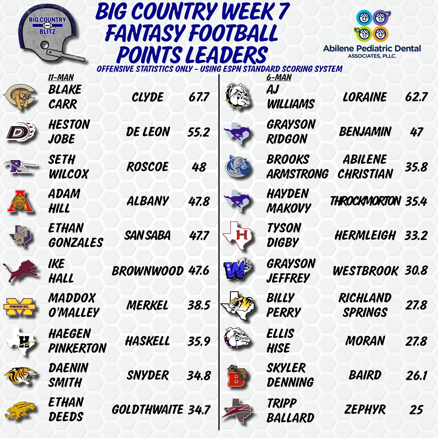 Week 7 Fantasy Football Leaders Big Country Blitz week-7-fantasy-football-leaders-big-country-blitz