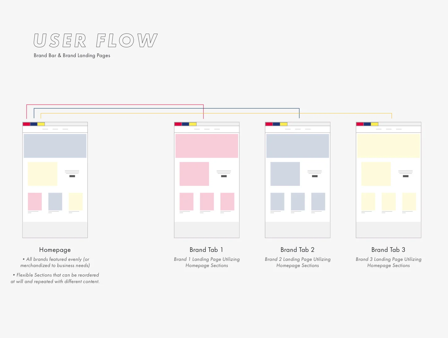 User flow created to help understand navigation functionality.
