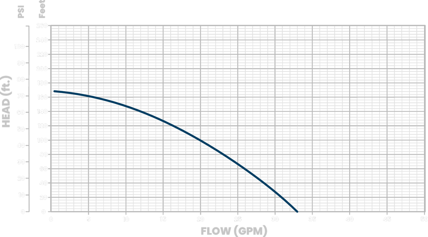 Booster pump performance curve showing flow in gallons per minute and head pressure