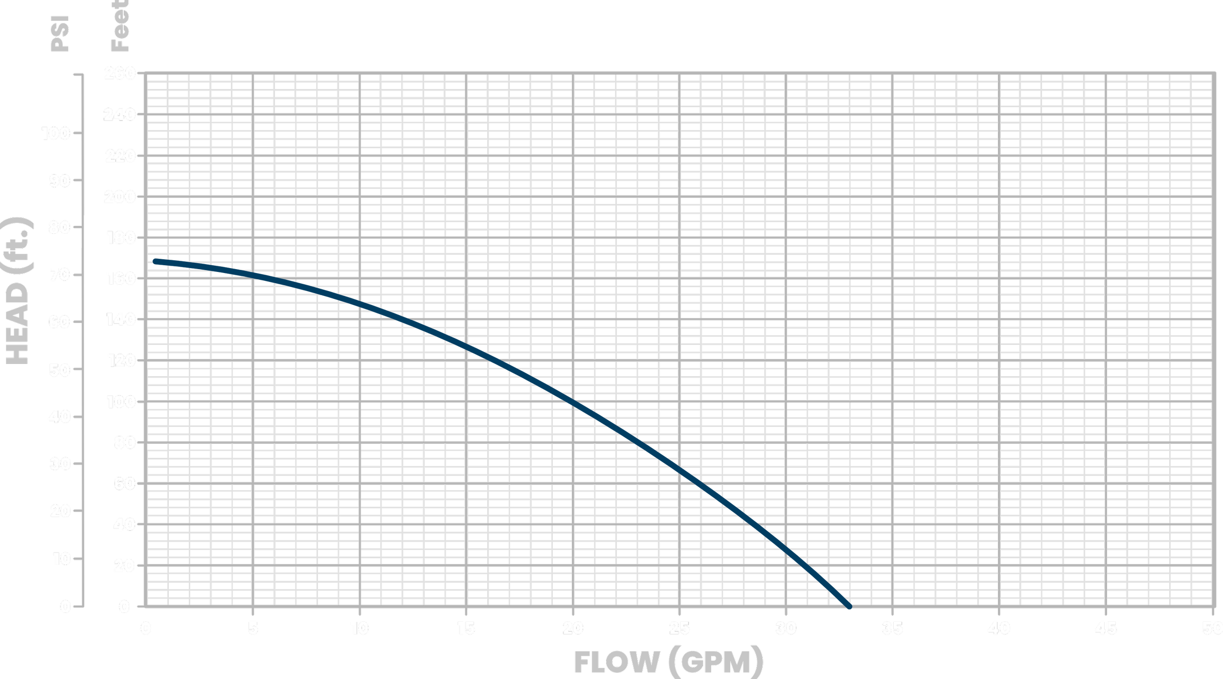 Enlarged booster pump performance curve showing flow in gallons per minute and head pressure