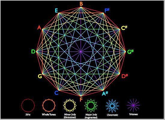Geometric Circle of Fifths