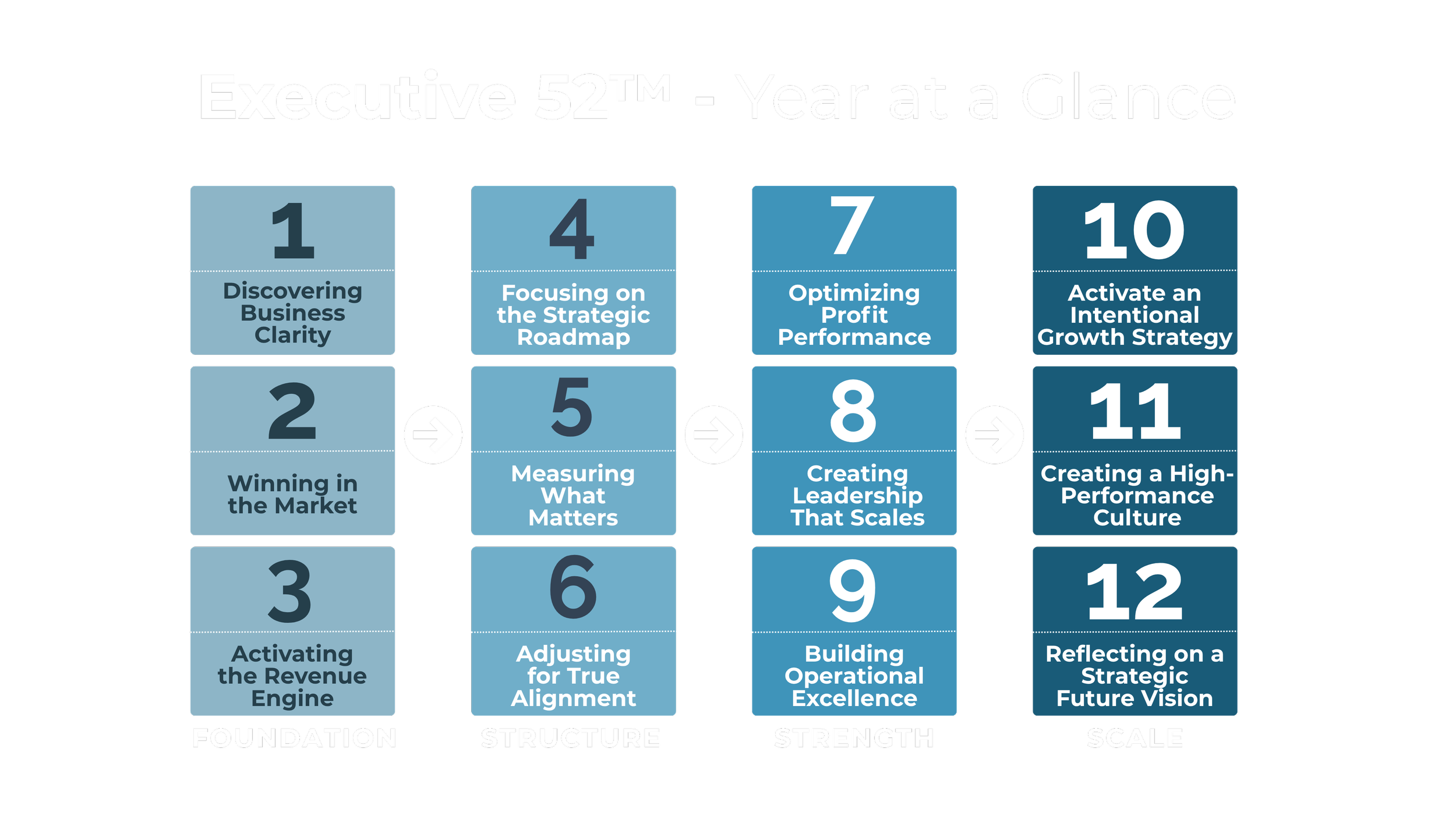 A chart titled 'Executive 52TM - Year at a Glance' illustrating steps in a business strategy process, divided into four categories: Foundation, Structure, Strength, and Scale. Each category contains numbered steps with descriptions.