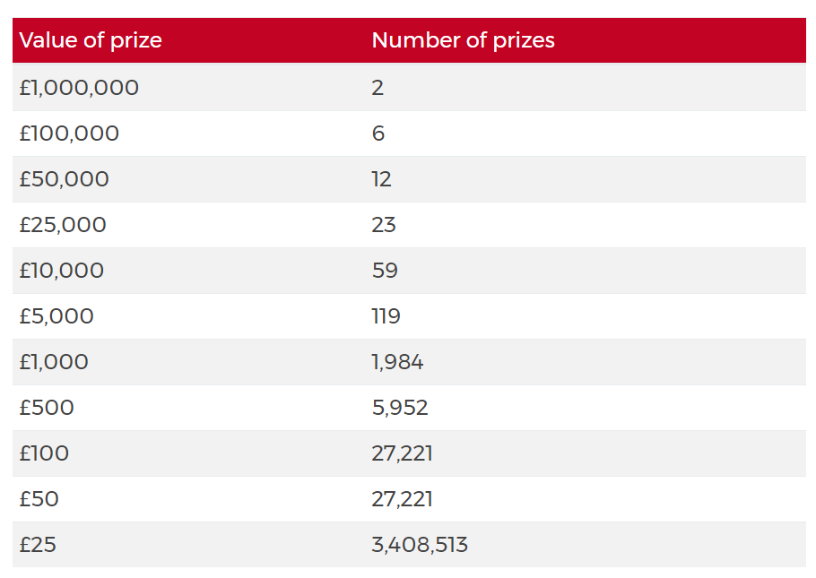 Source: Moneywise, NS&I