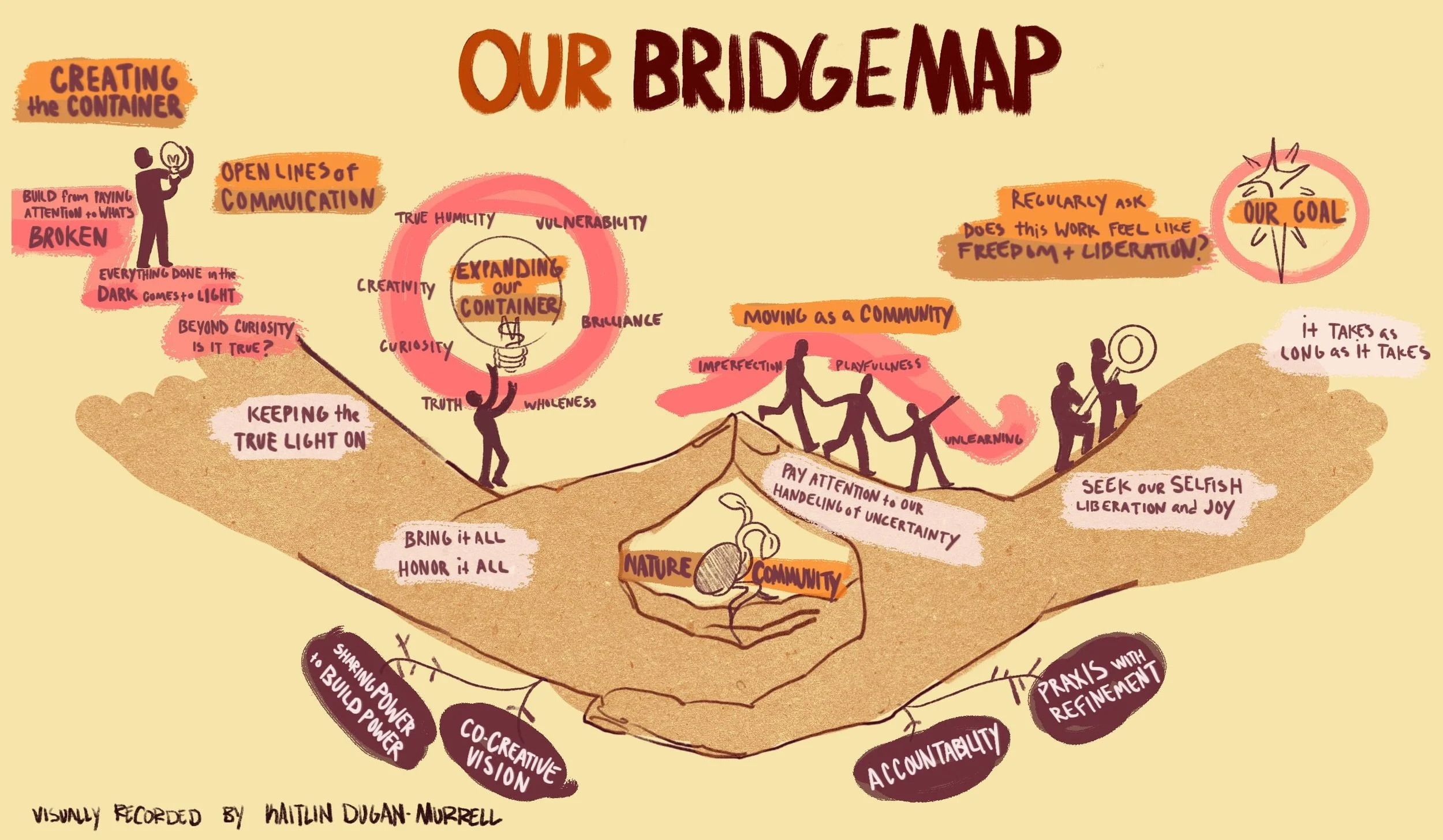 An illustrated visual map titled “OUR BRIDGEMAP,” showing two cupped hands forming a bridge or container that supports various concepts related to community building, liberation, and shared growth.