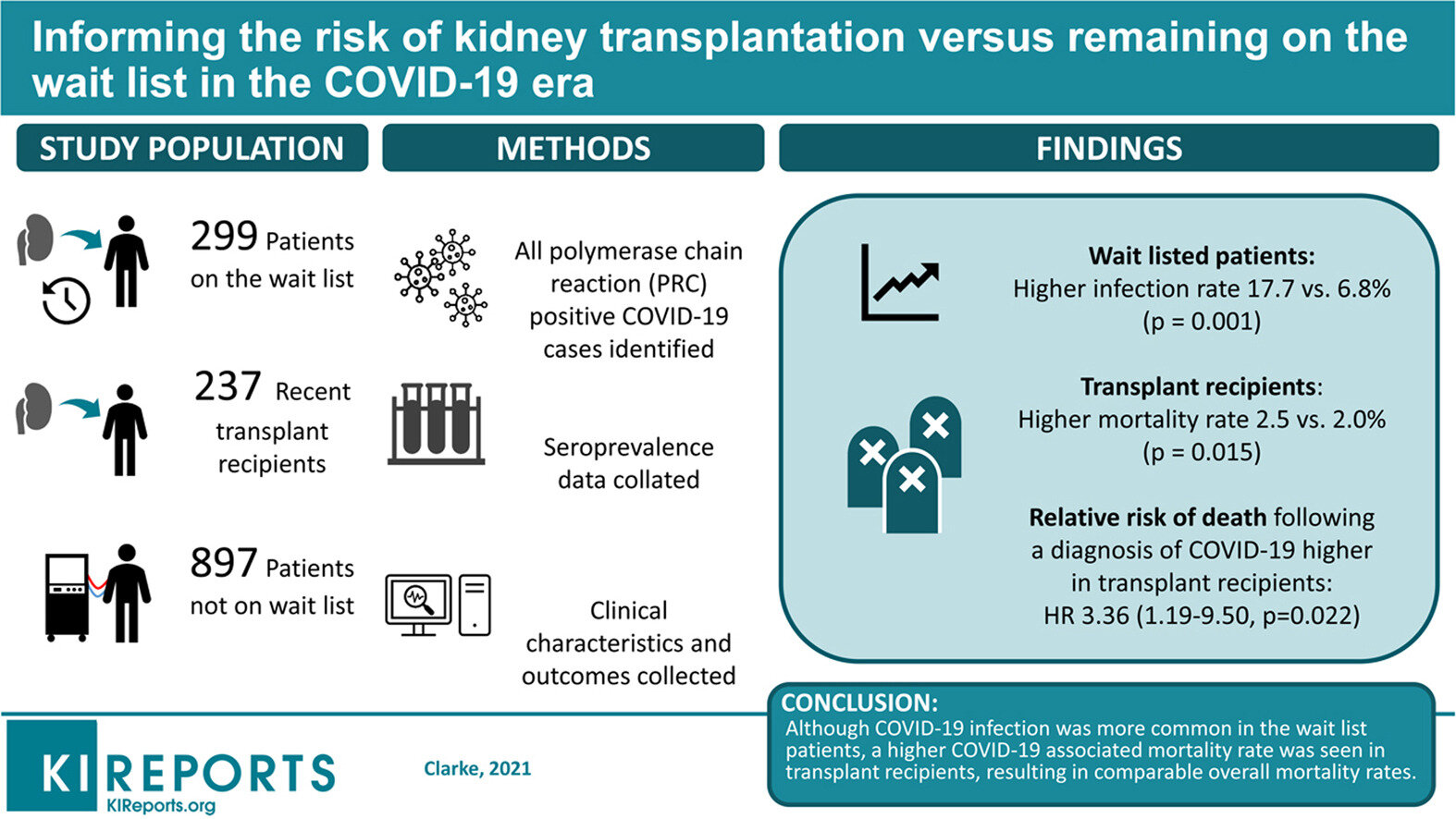 Informing the risk of kidney transplantation versus remaining on the wait list in the COVID-19 era