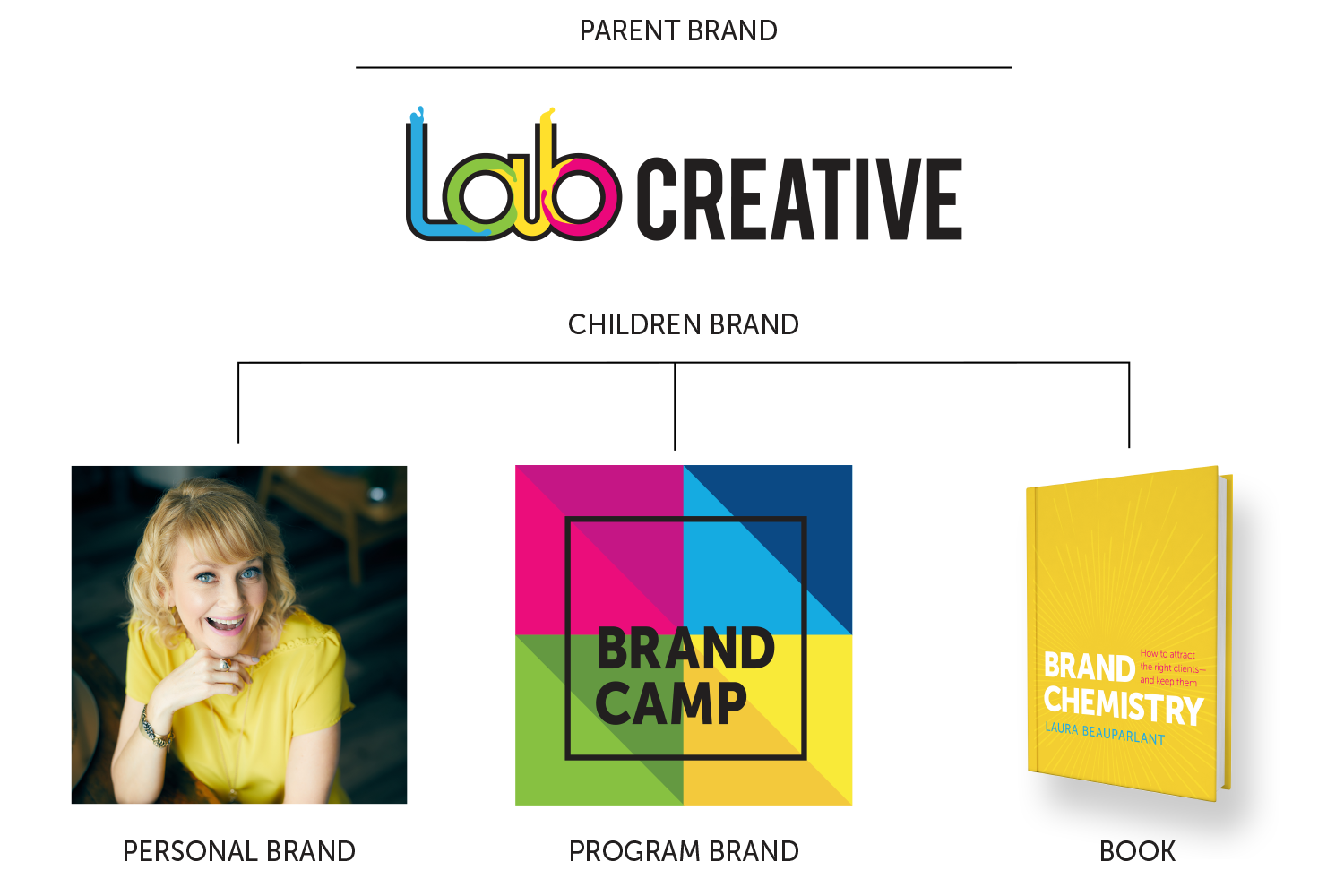 Brand Architecture Lab Creative