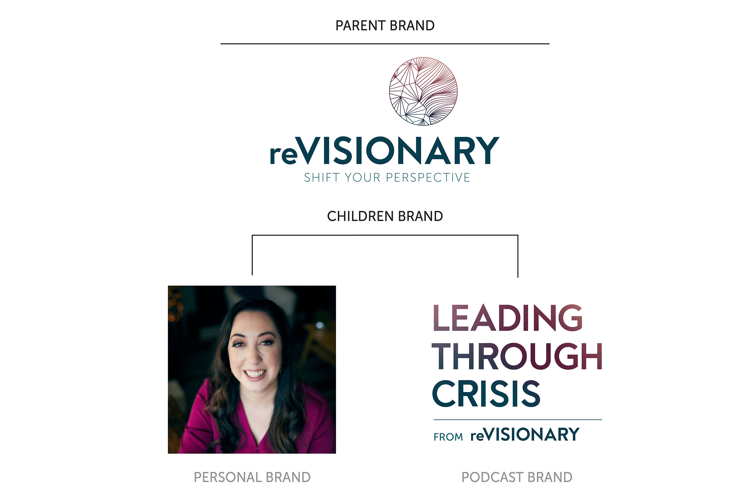 Revisionary Brand Architecture