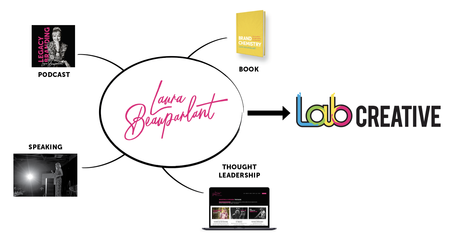 Diagram showing a founder’s personal brand ecosystem including speaking, podcast, book, and thought leadership, connected strategically to the Lab Creative business brand.