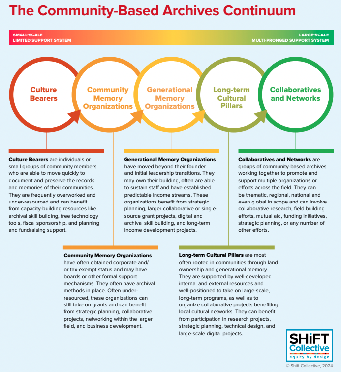 Community-Based Archives Continuum.png