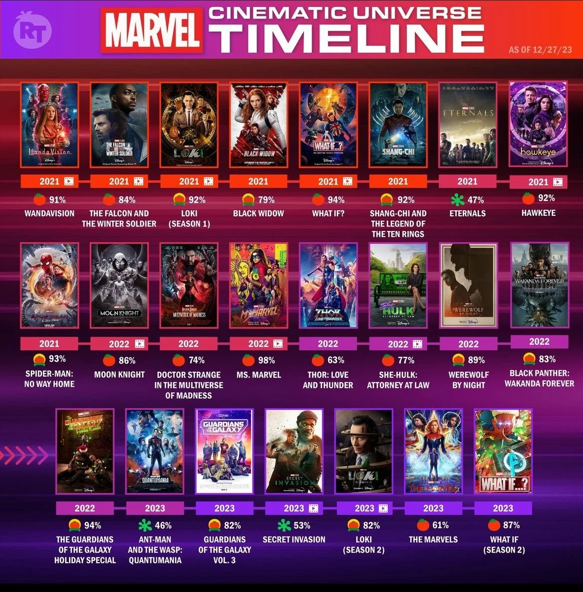 Mcu Timeline The Official MCU Timeline Order On Disney Now Includes