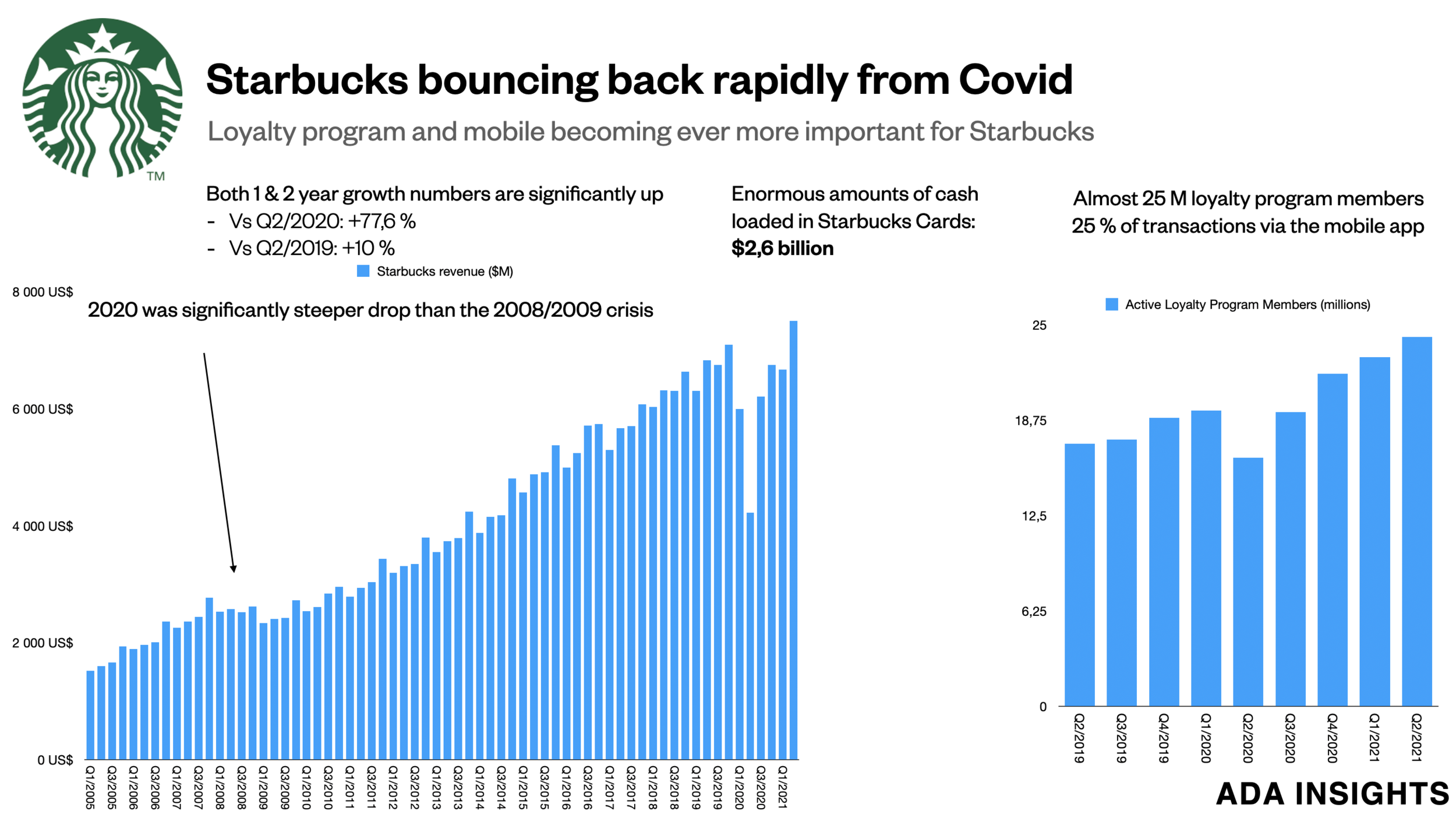 Starbucks bouncing back with loyalty