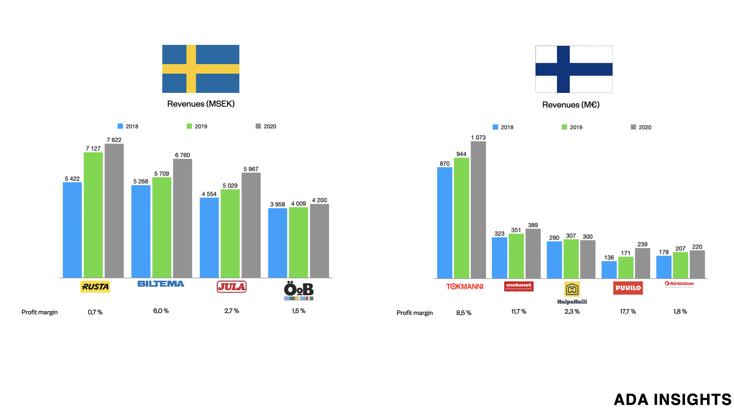 Discount retailers in Sweden - smaller &amp; less profitable than in Finland