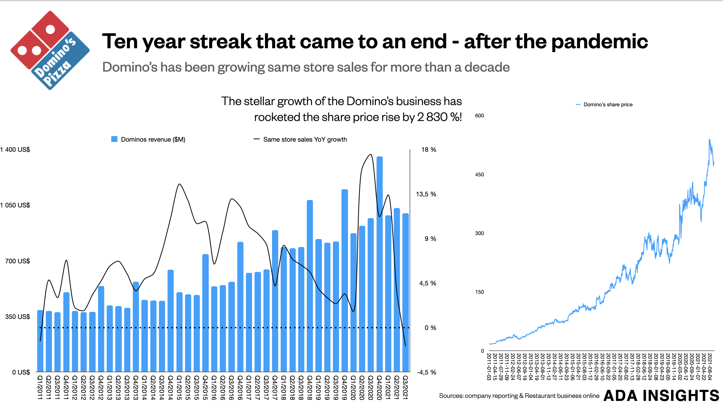 Domino’s &amp; the 10 year streak