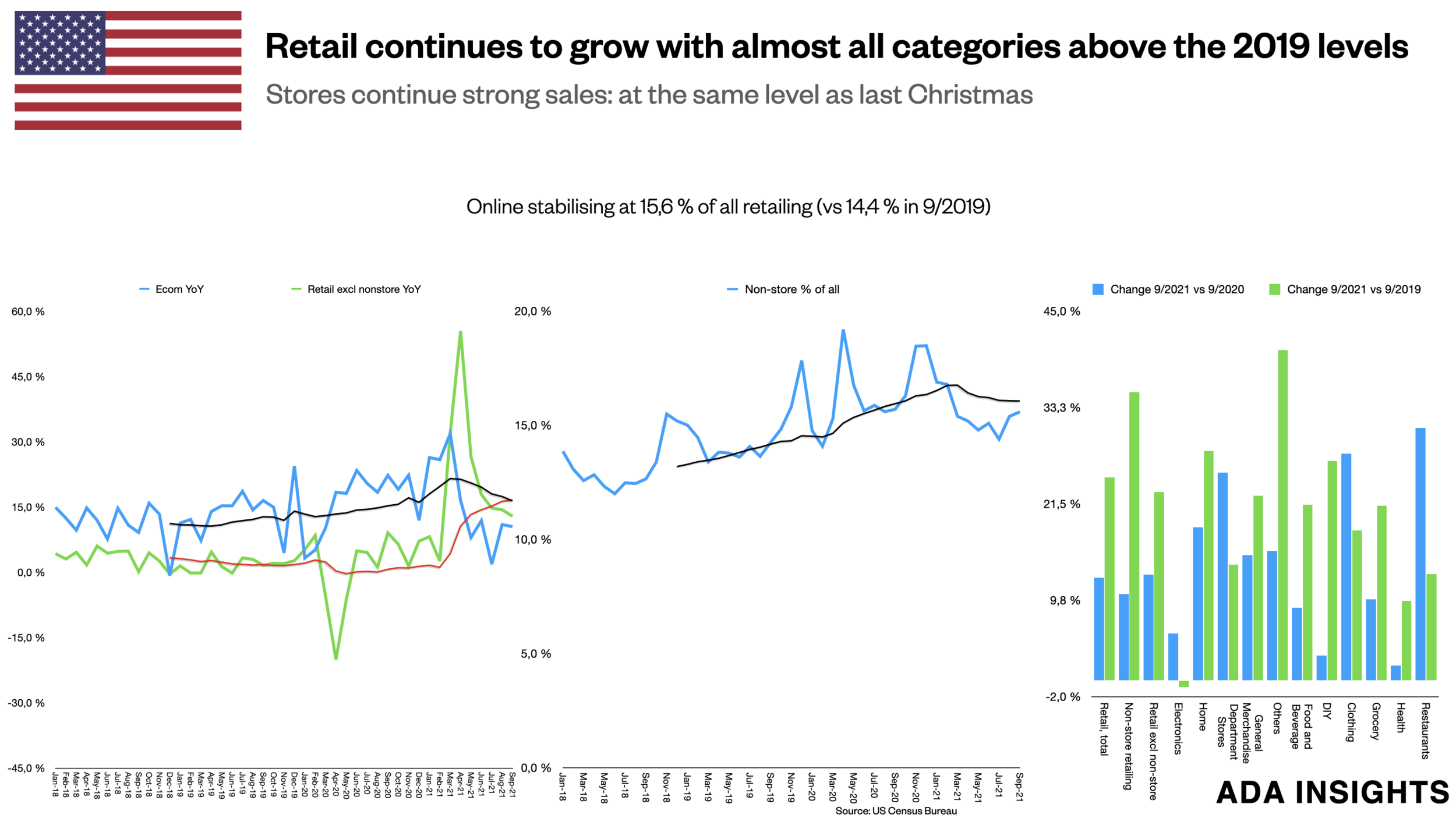 Strong US retail growth continues