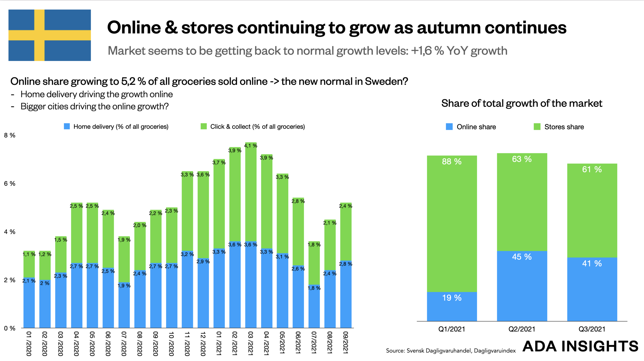 Online grocery back to growth in Sweden