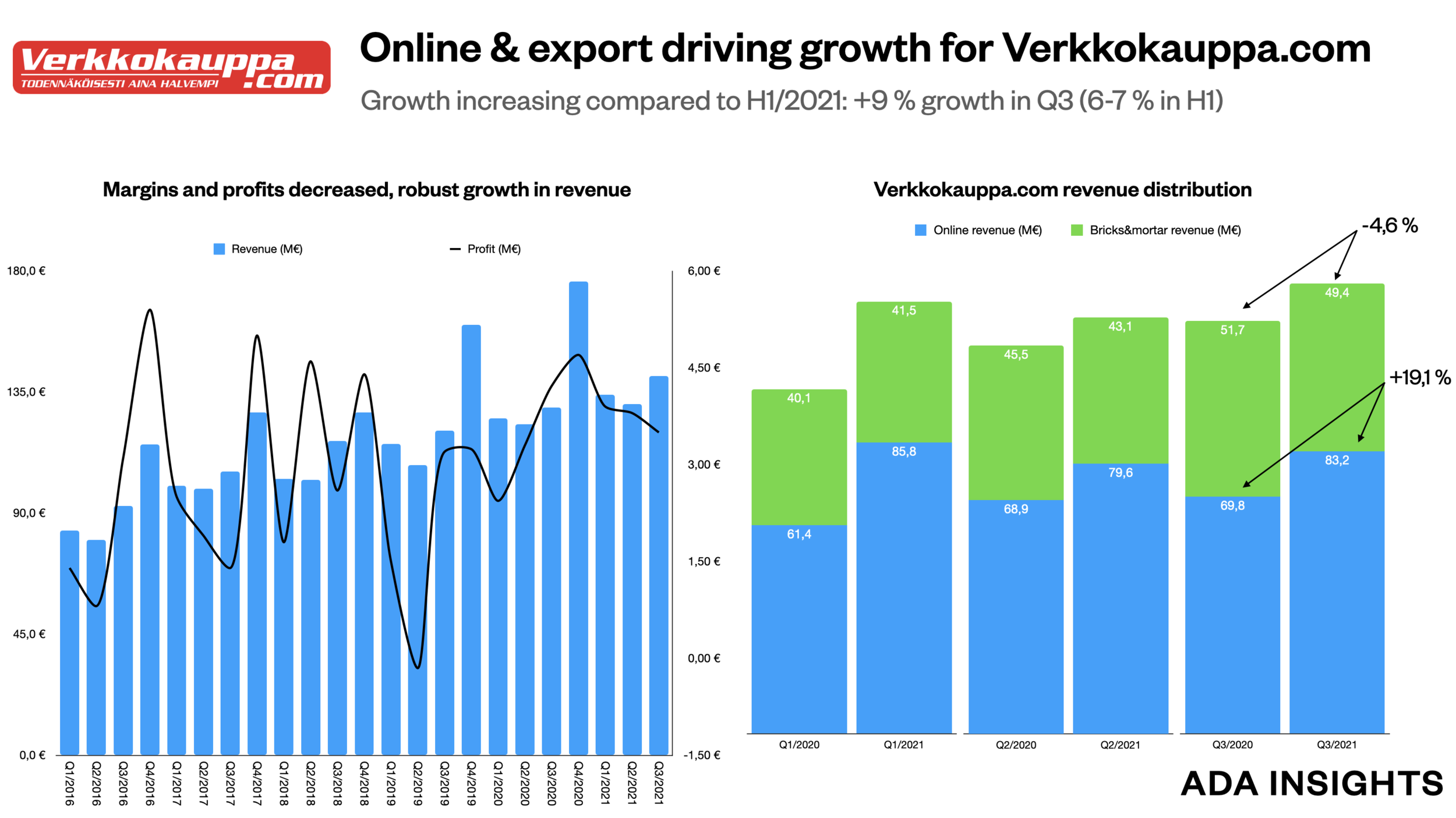 Robust growth for Verkkokauppa.com in Q3/2021