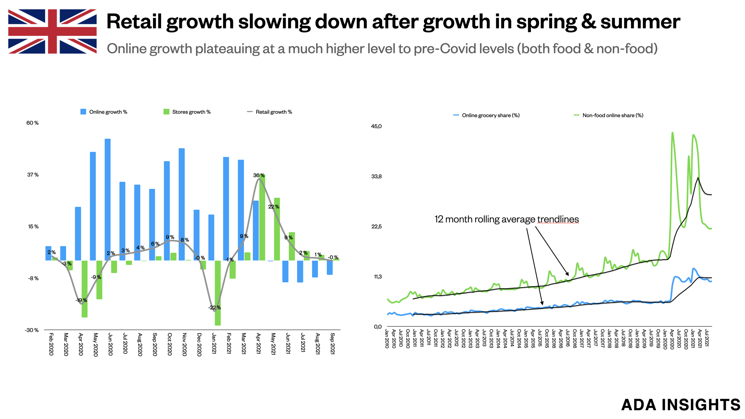 UK retail growth slowing down