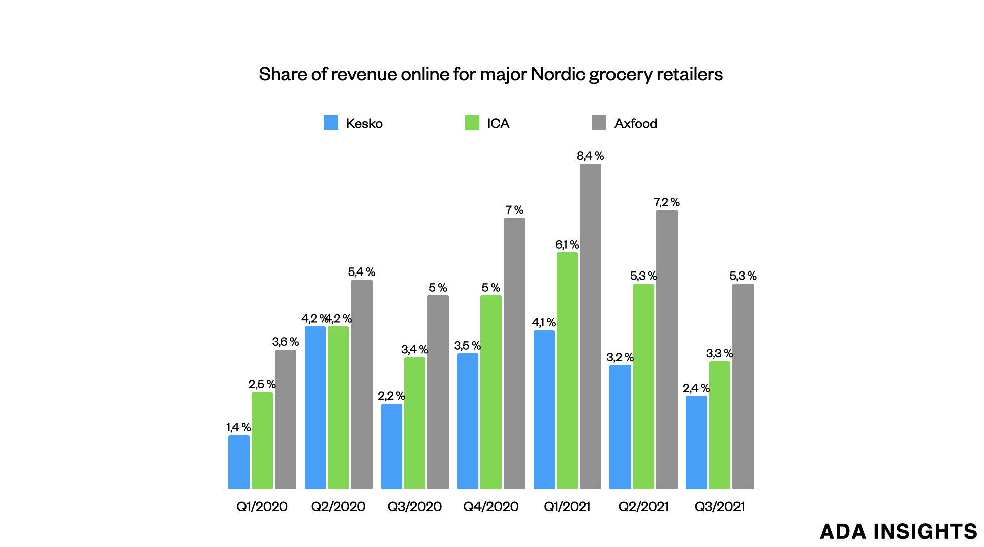 What did we learn about Nordic online grocery in Q3?