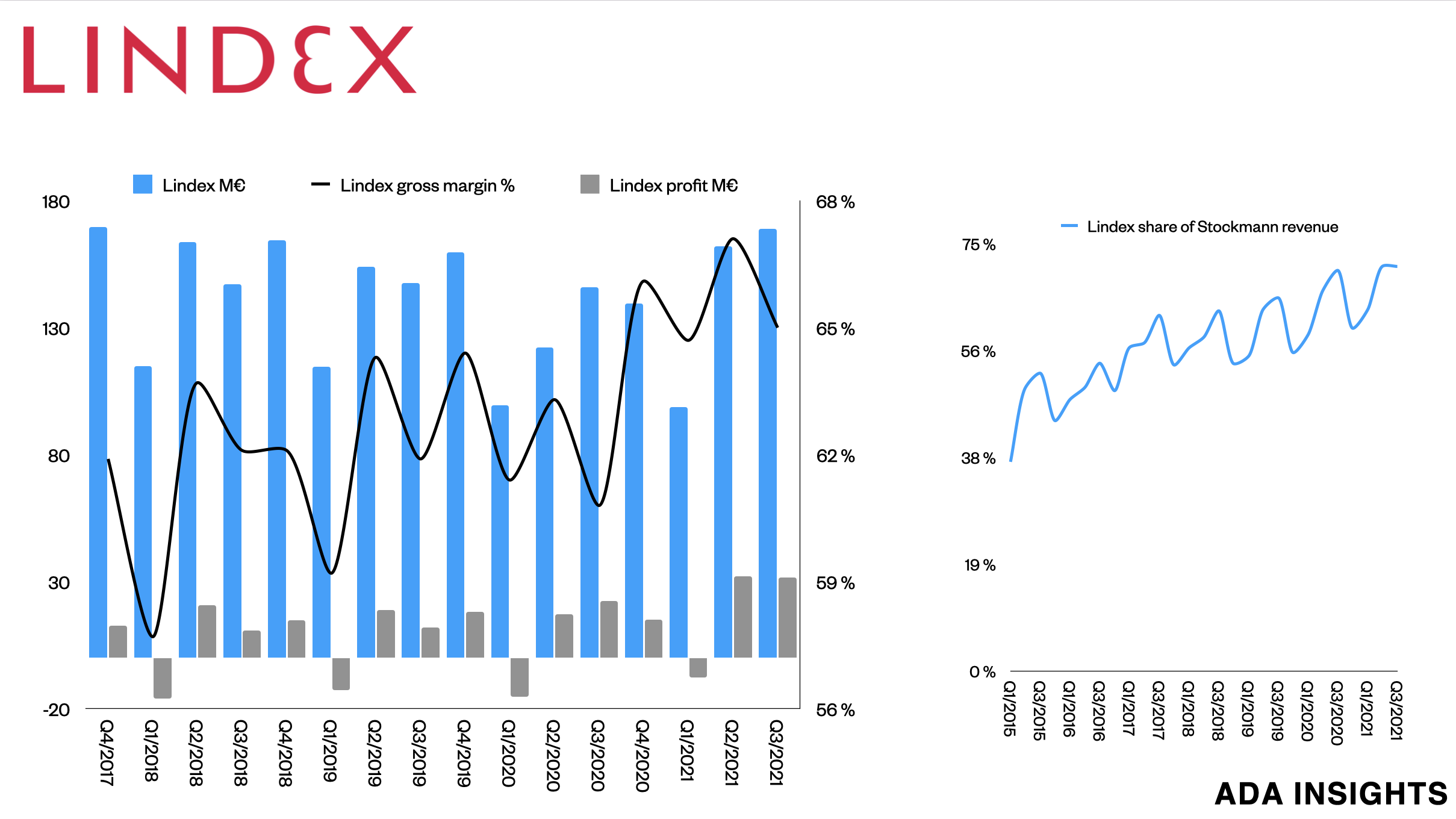 Lindex - the profit generator of Stockmann