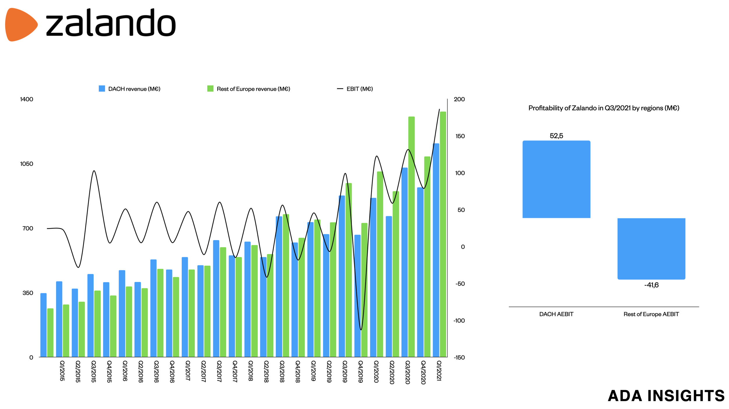 Strong growth, less profitability for Zalando