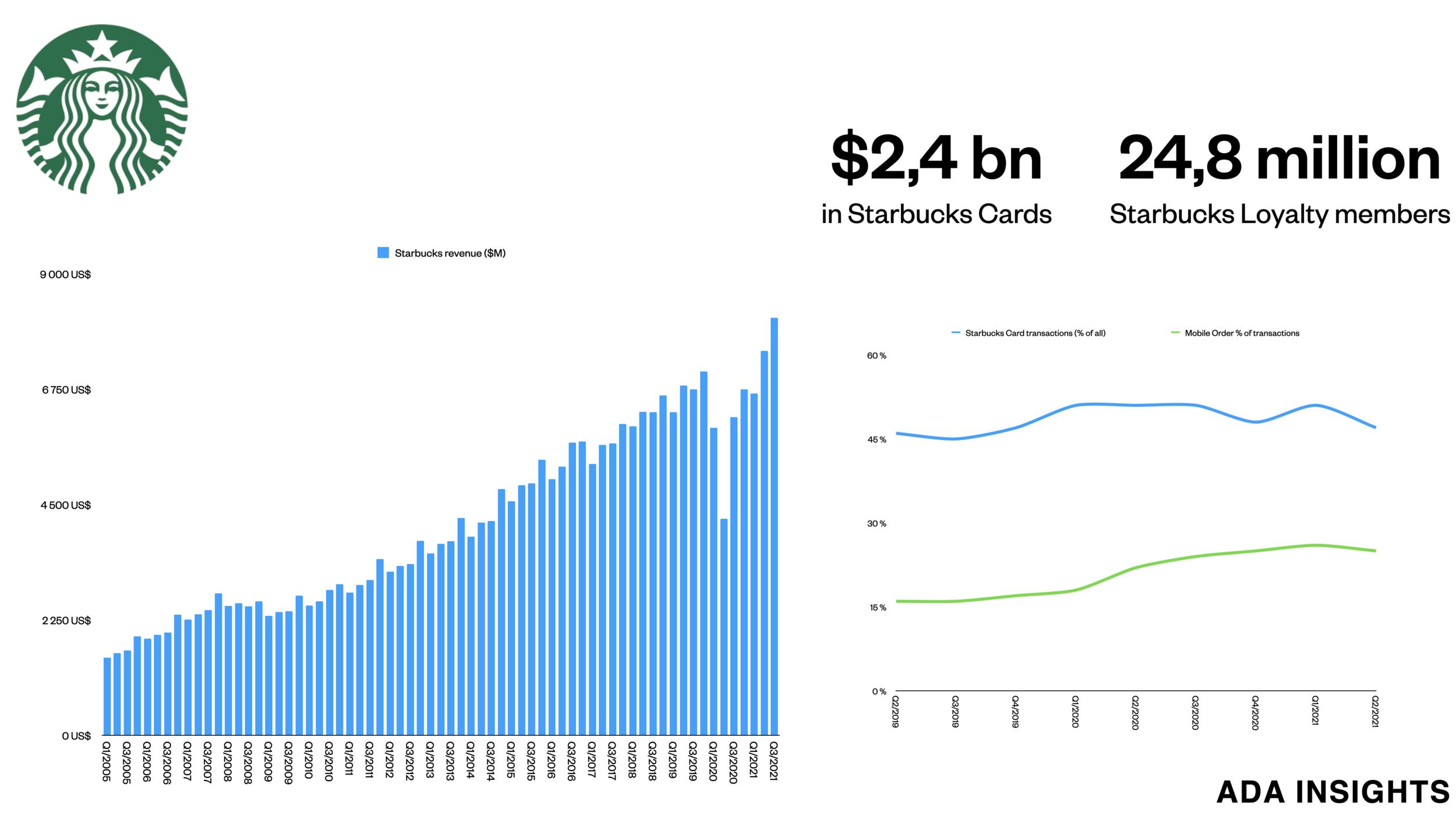 Starbucks keeps up strong growth