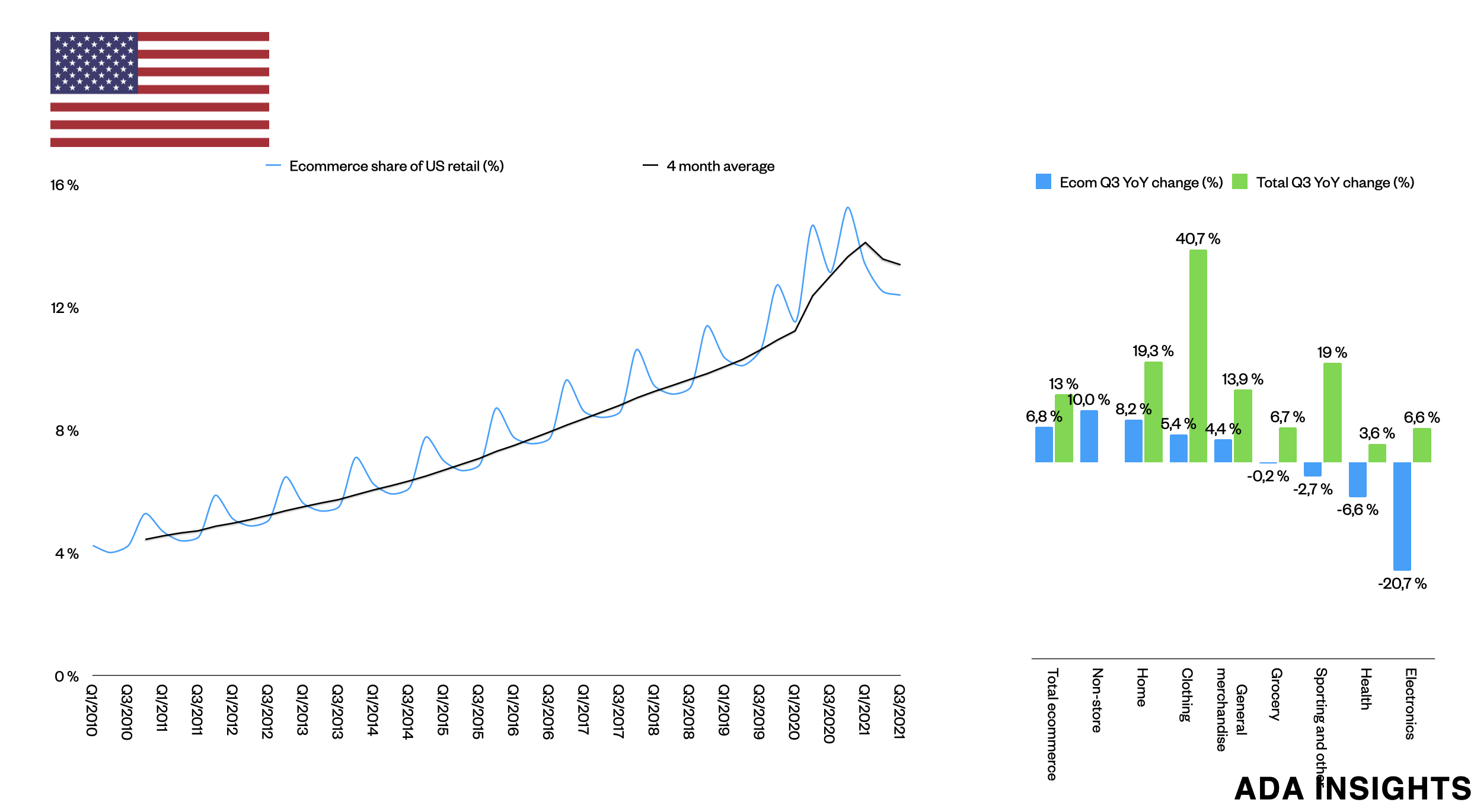 US online retail back to pre-pandemic levels