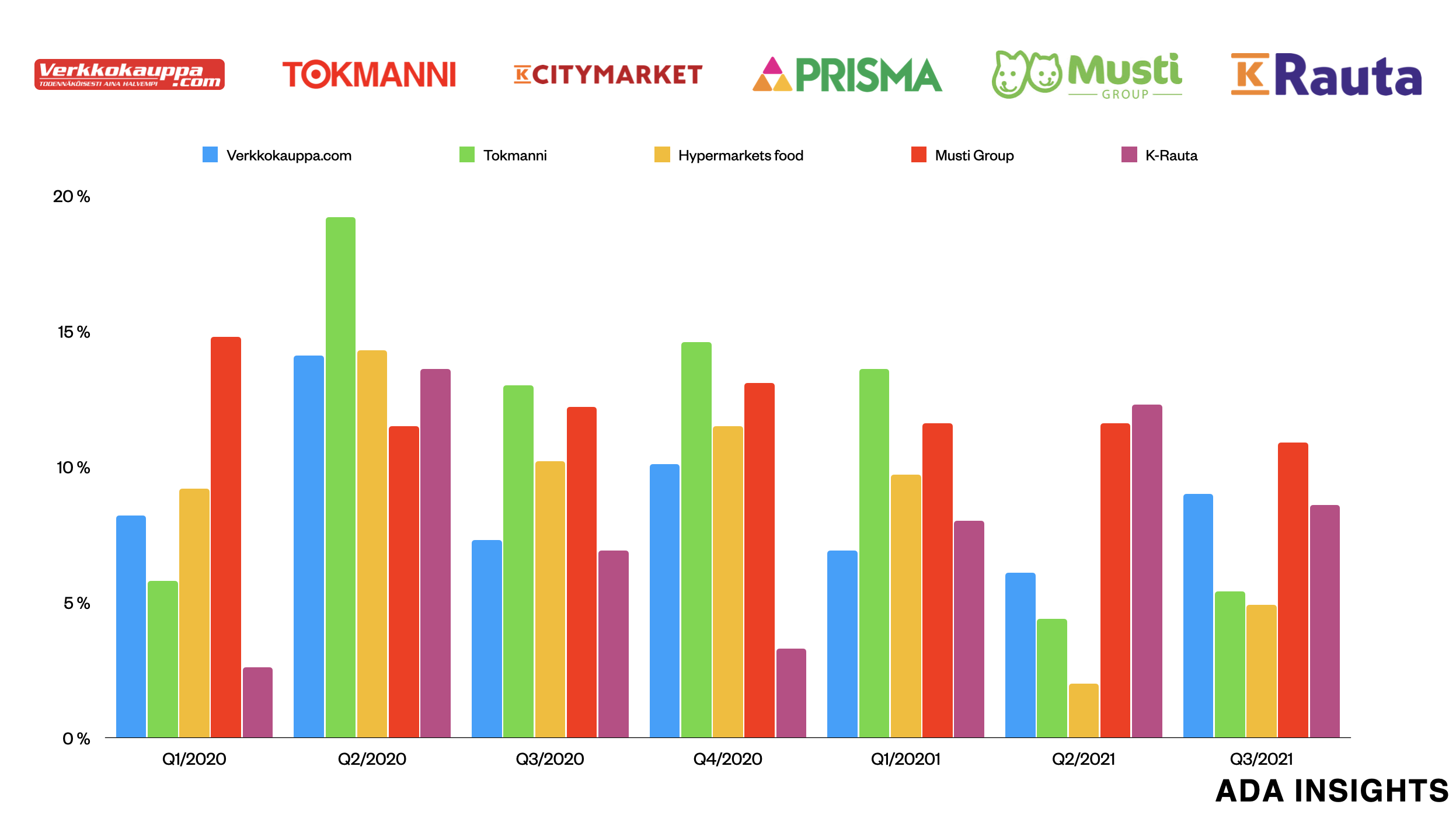 Big retailers driving growth in Finnish retailing in Q3