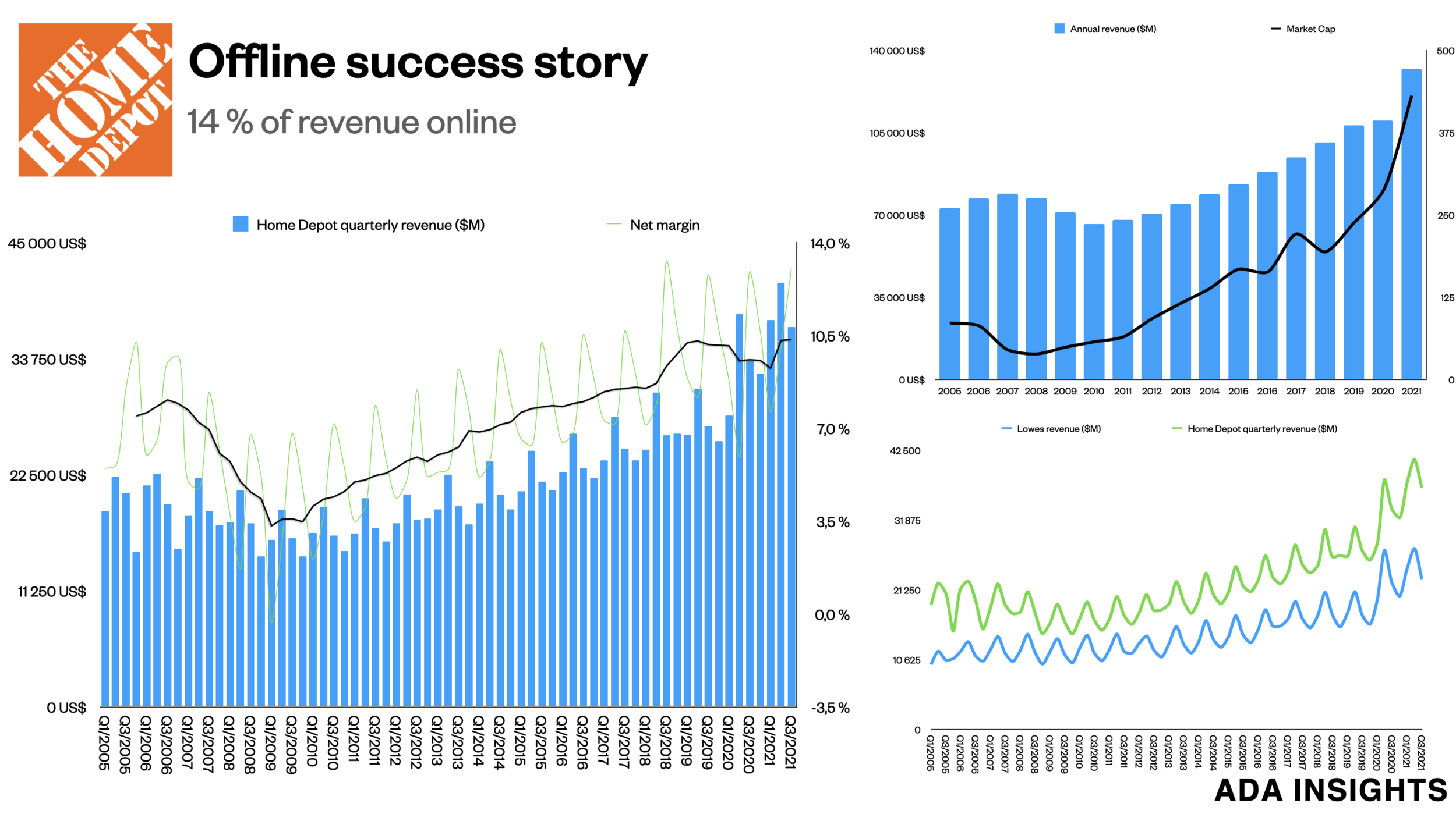 Home Depot - great offline success story