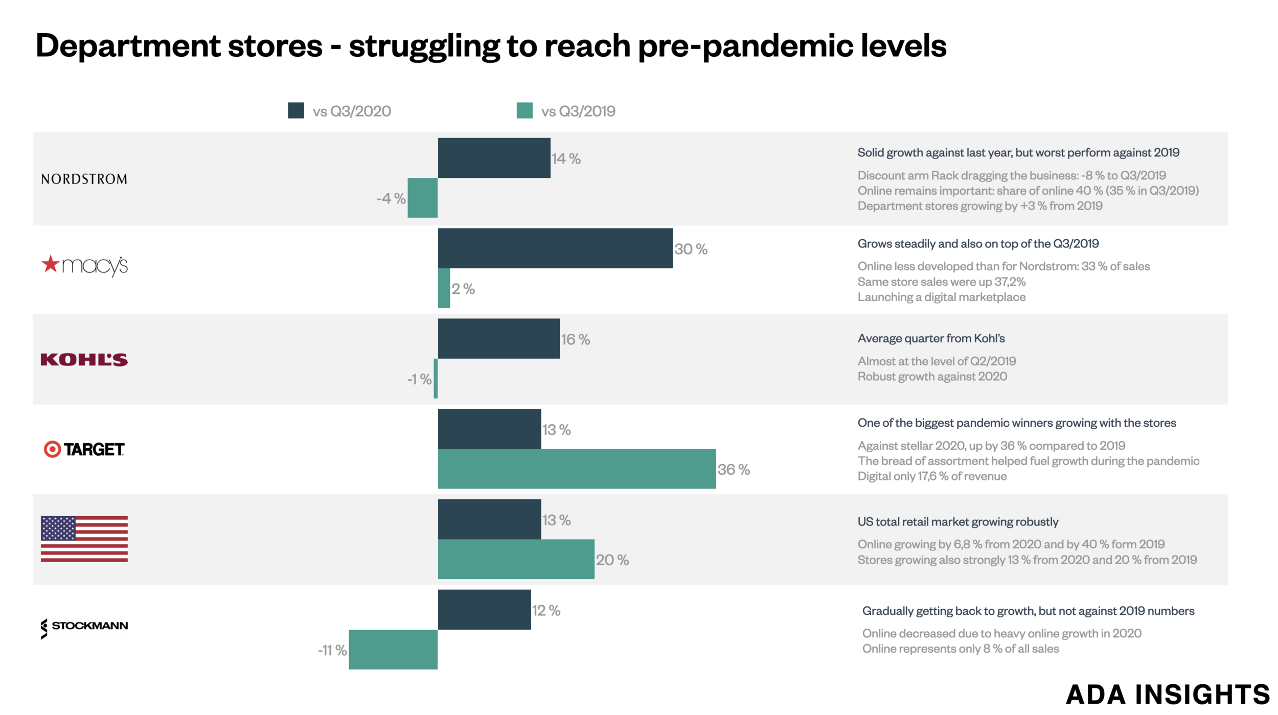 Department stores struggling to catch up pre-pandemic times