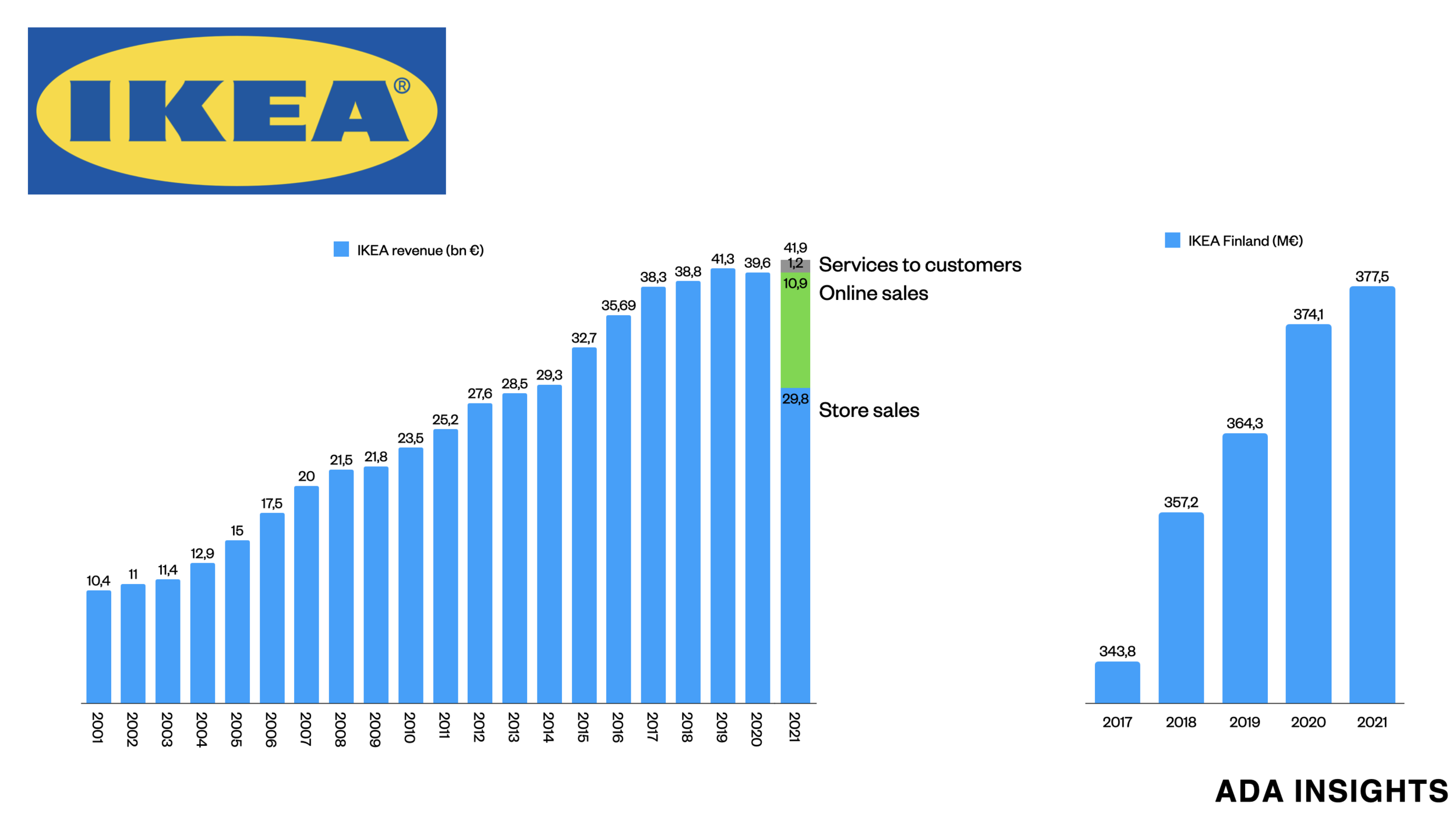 Challenging pandemic year for IKEA