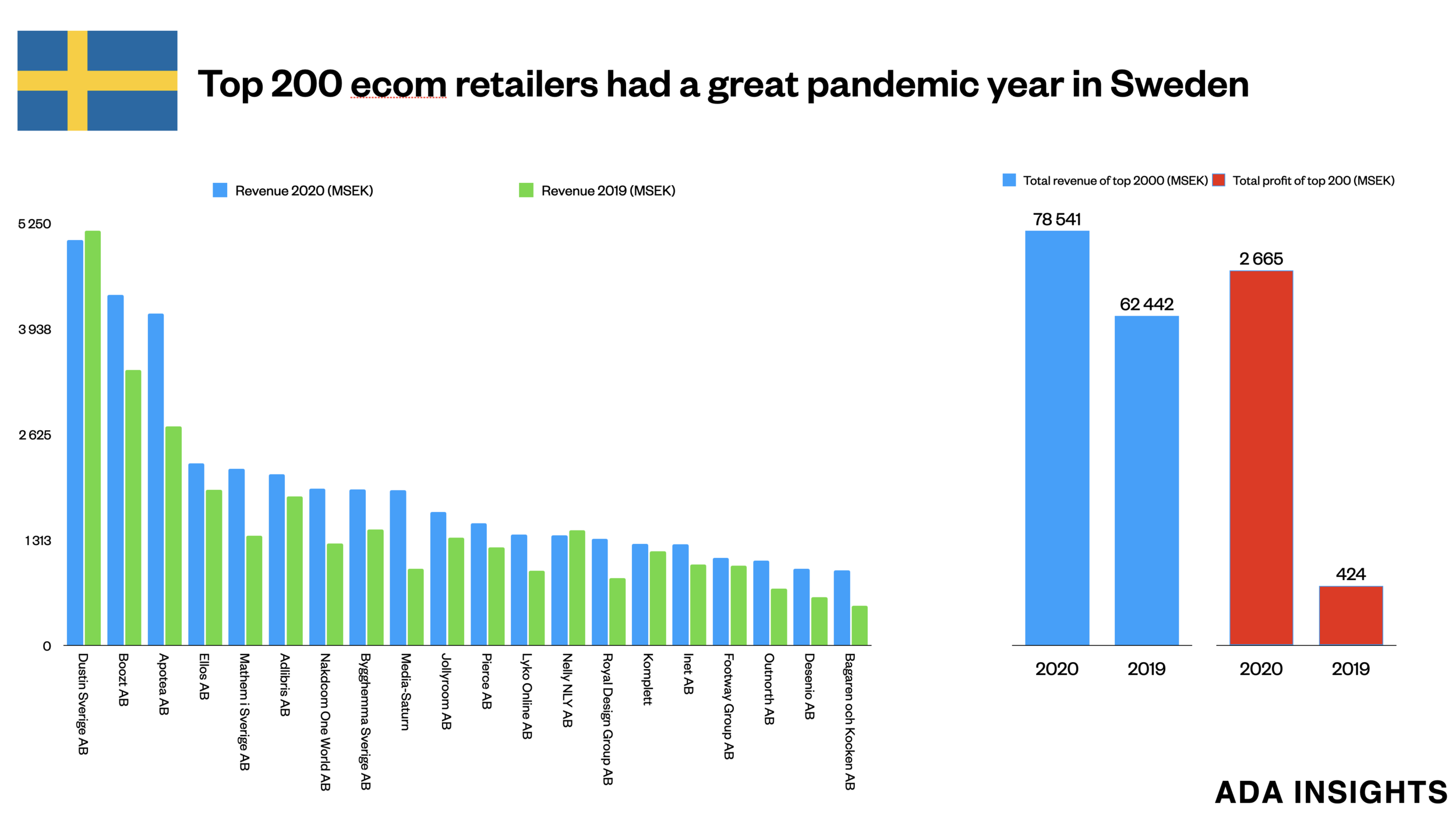 Ecommerce flourished in Sweden in 2020