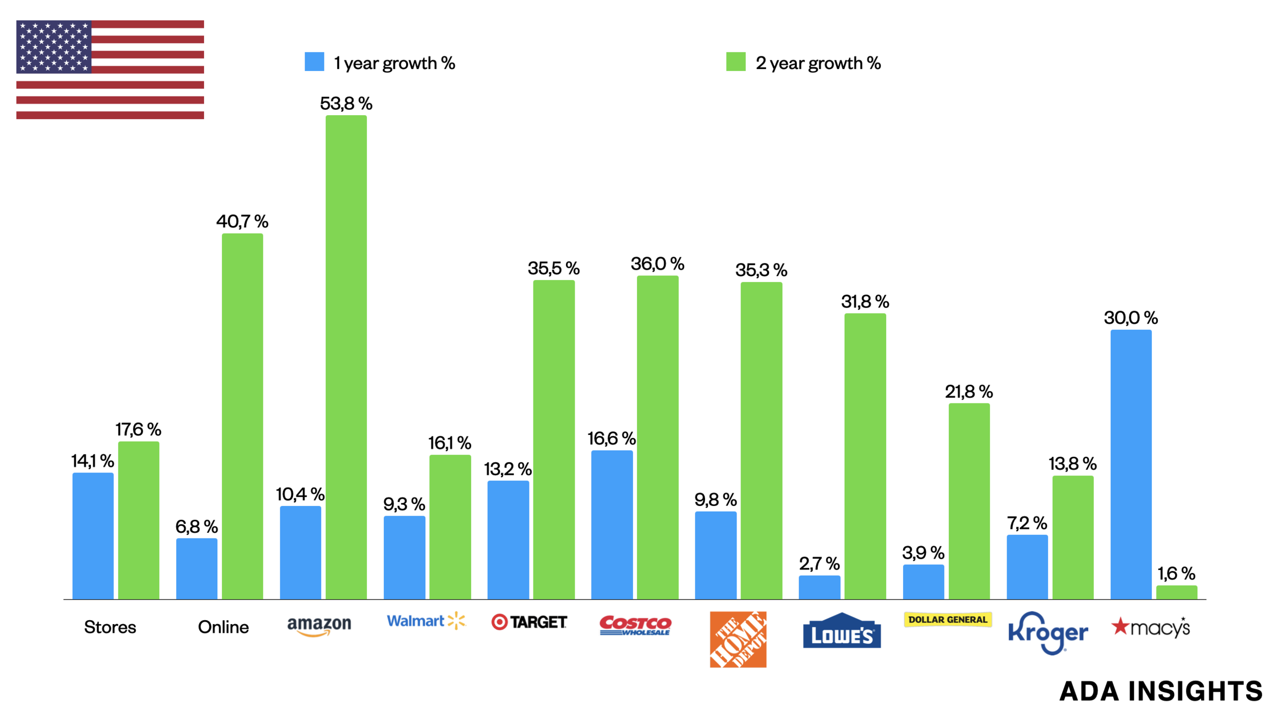 Big US retailers have sustained the pandemic induced growth