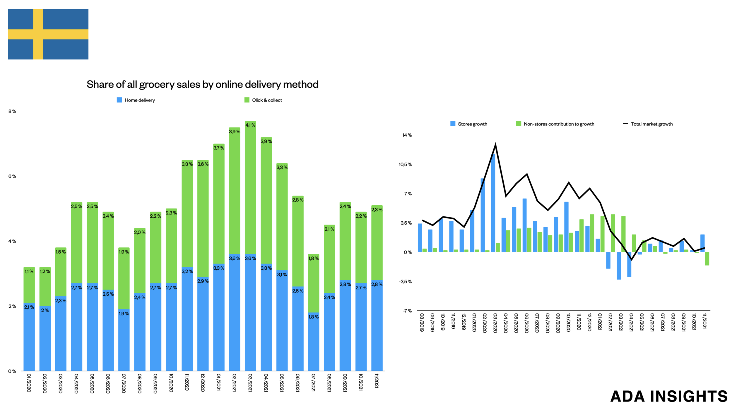 Online grocery 5,1% of the market in Sweden