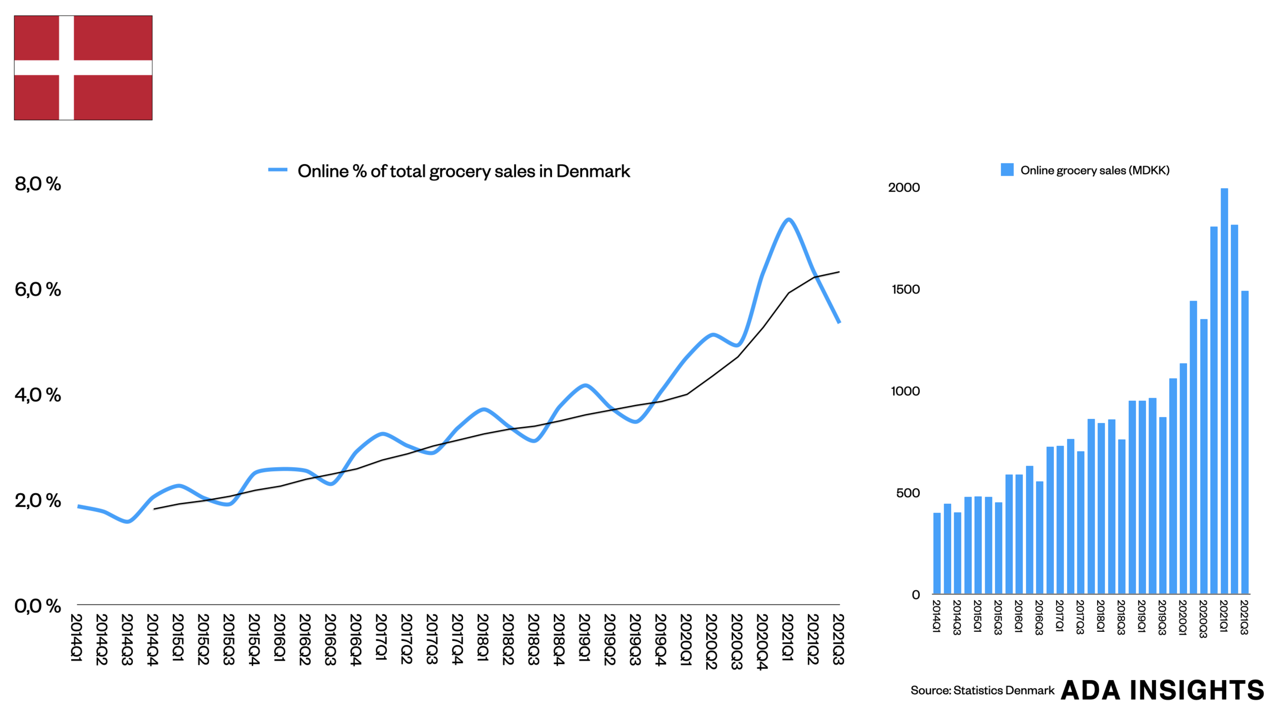 Online grocery remains high in Denmark