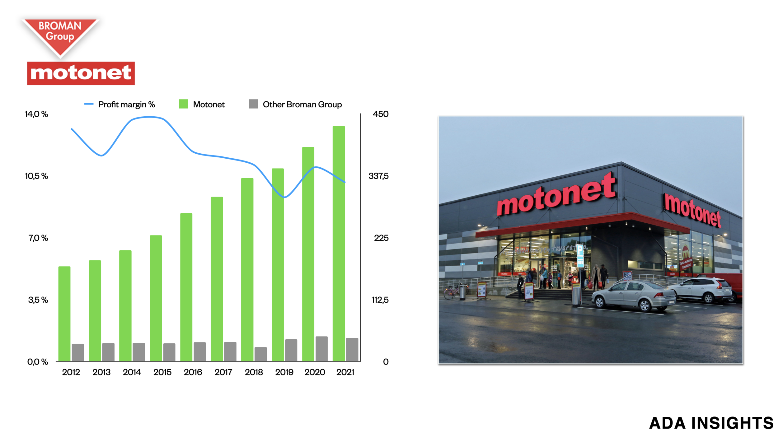 Motonet: a well-managed company on the way to Sweden