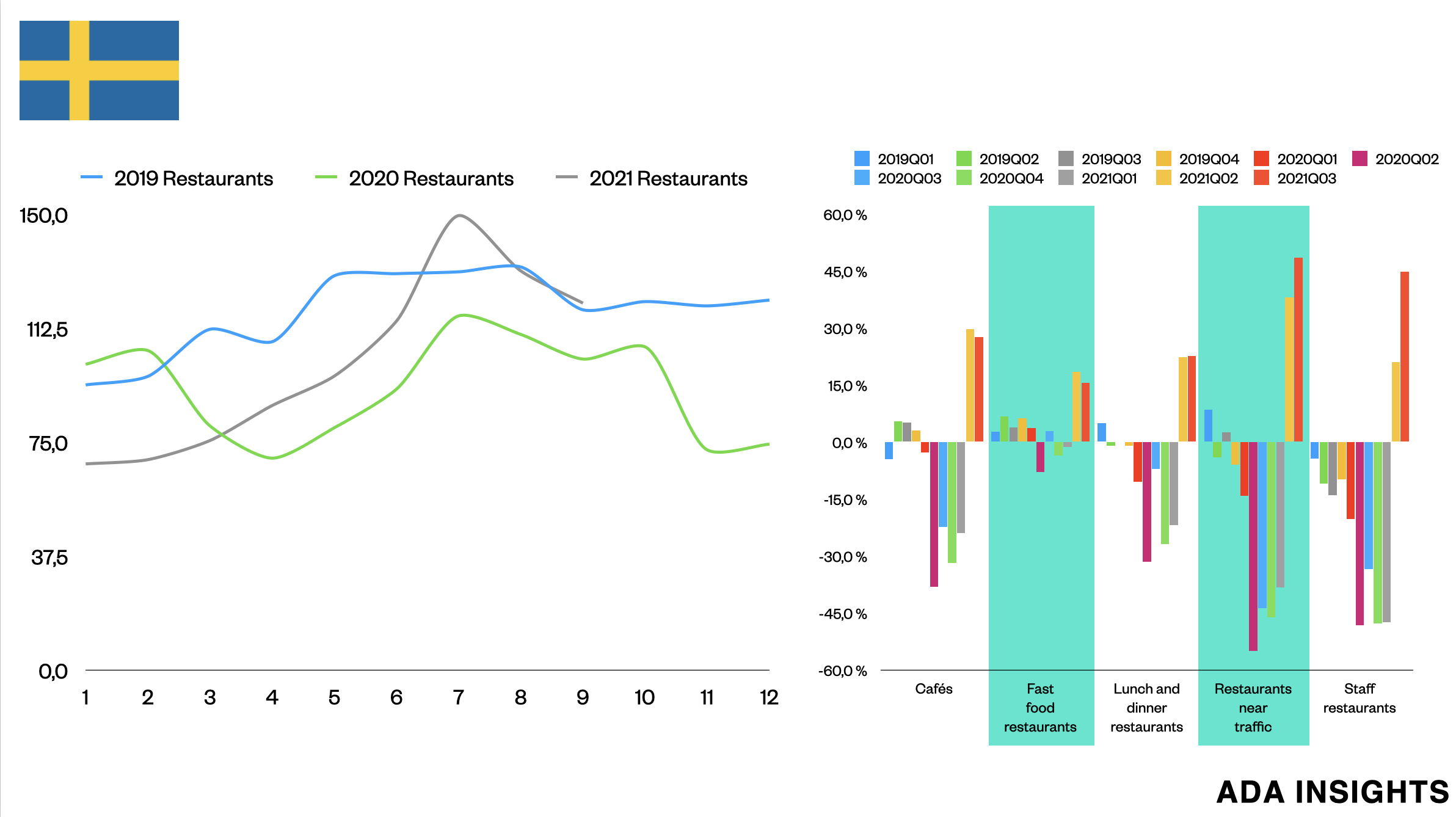 Fast food: only “bright” spot in the Swedish restaurant sector