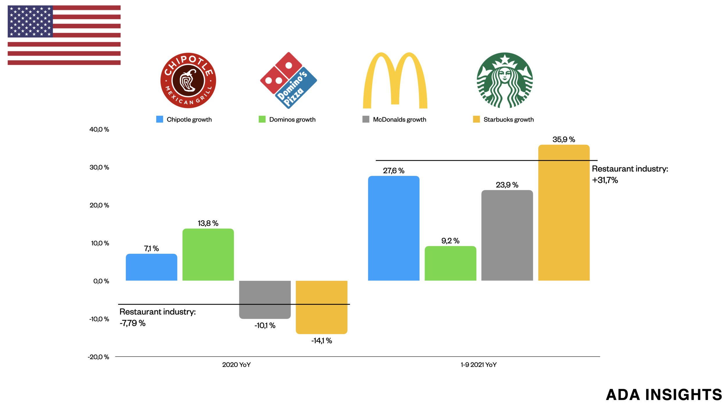 Fast food outgrowing other restaurants in US also