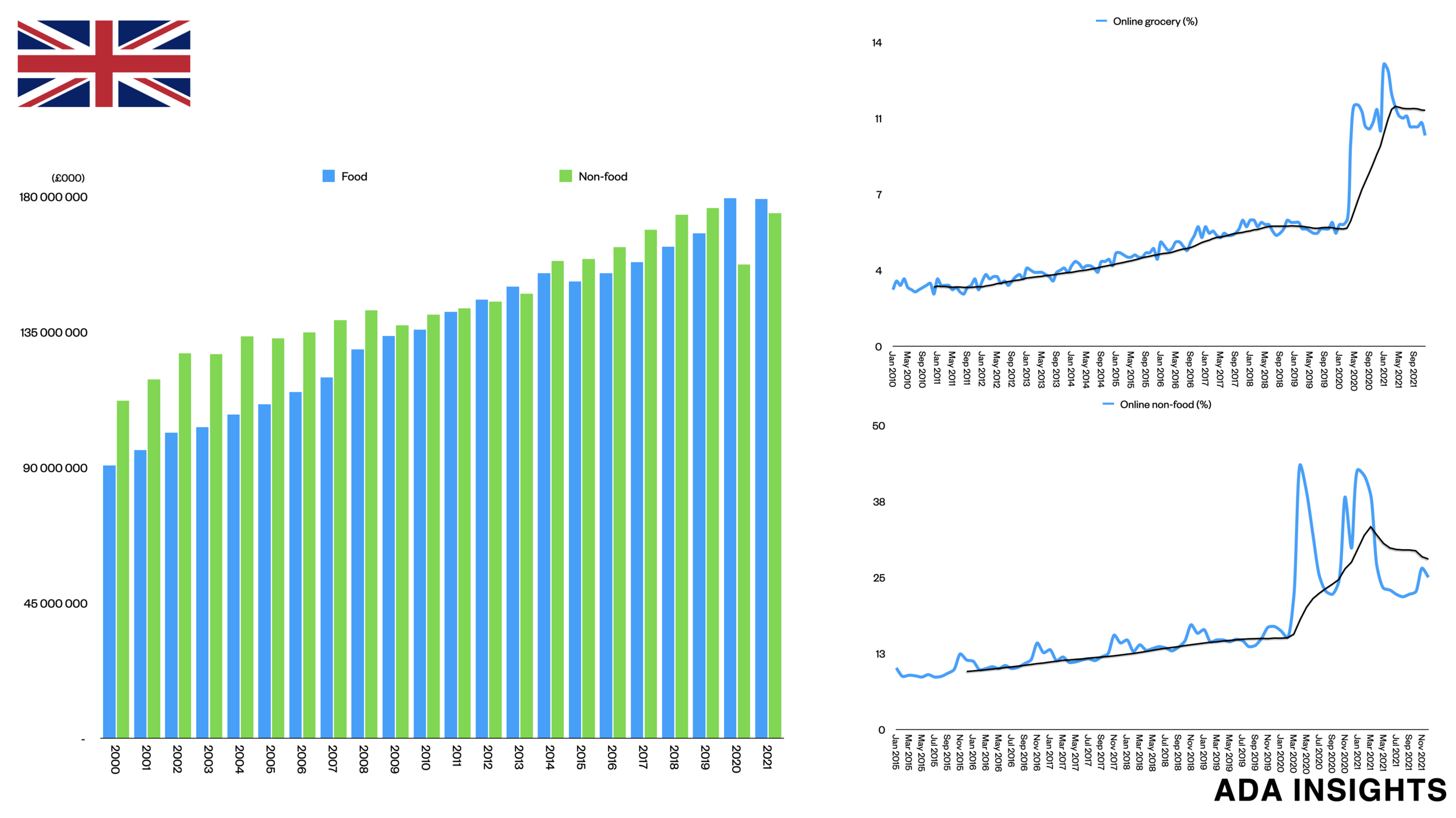 Non-food driving UK retail growth in 2021