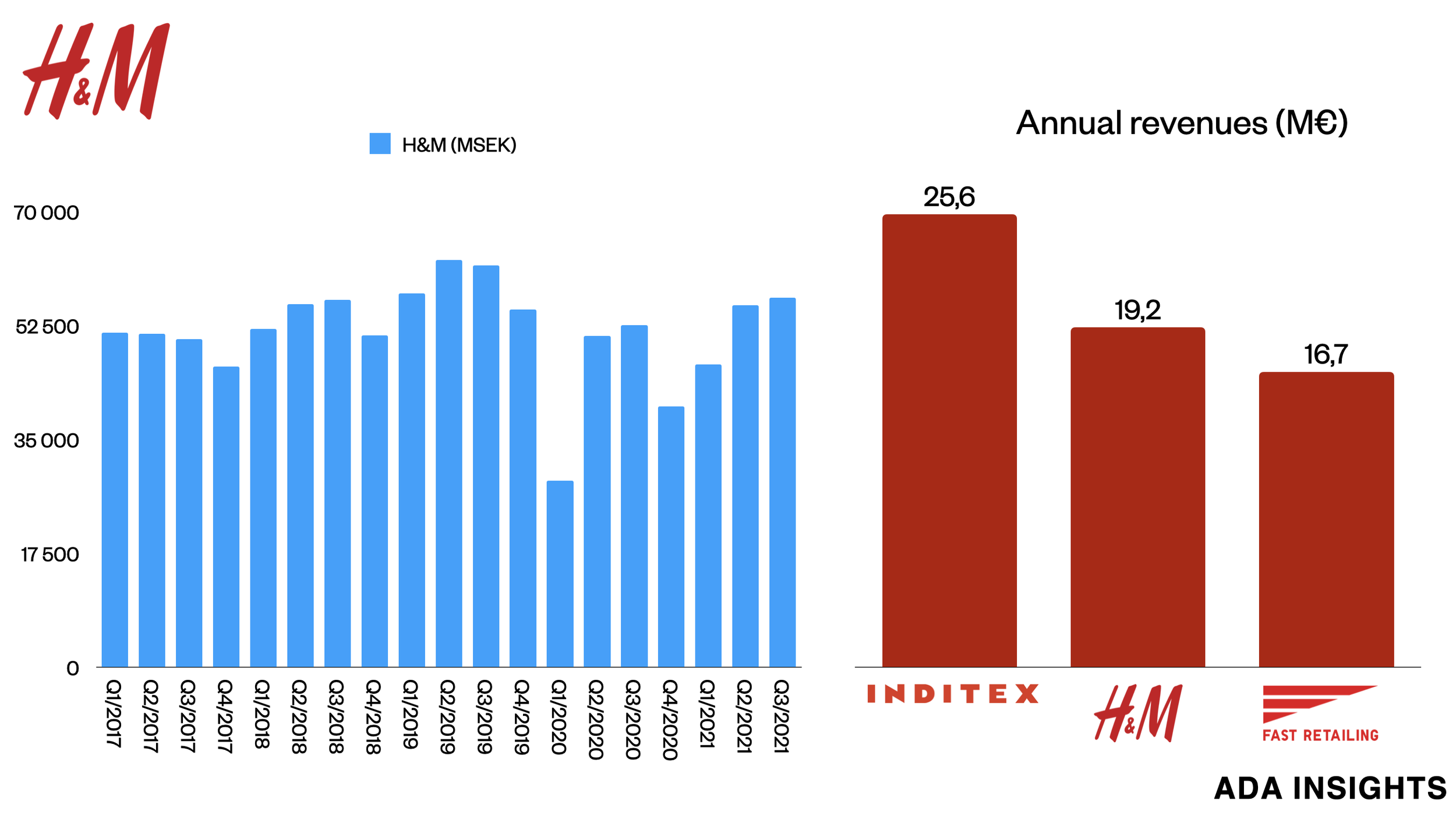 H&M online sales grew 30% in 2021
