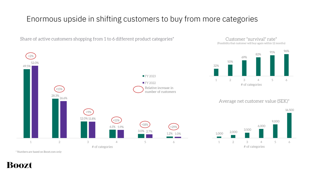 Boozt consumer base is buying more categories than before.png
