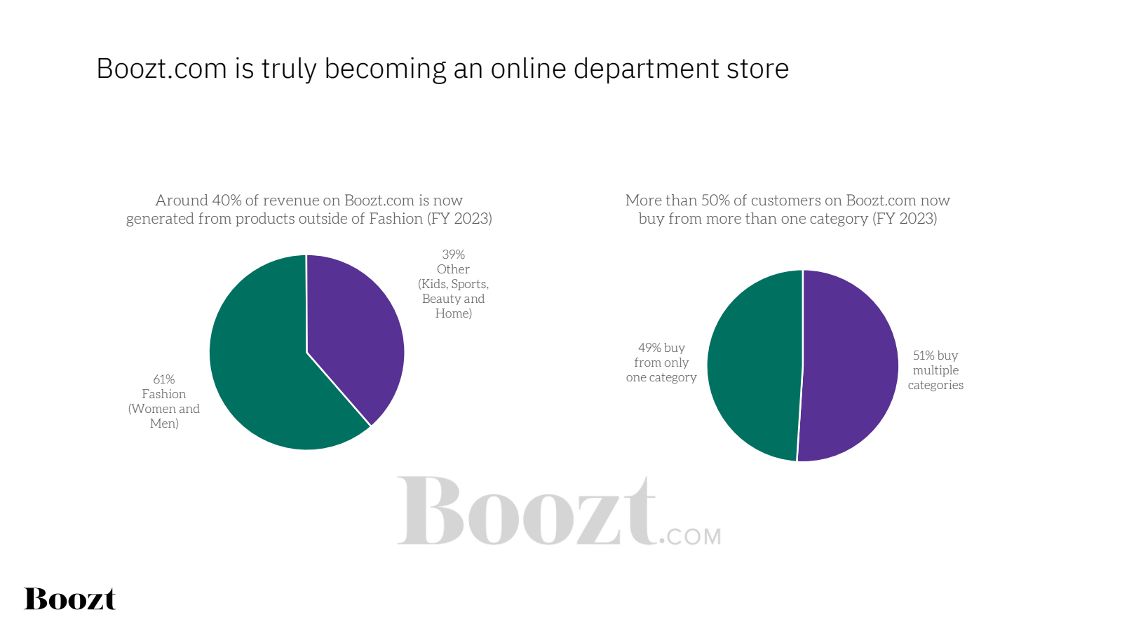 Boozt consumer base is buying more categories than before part 2.png