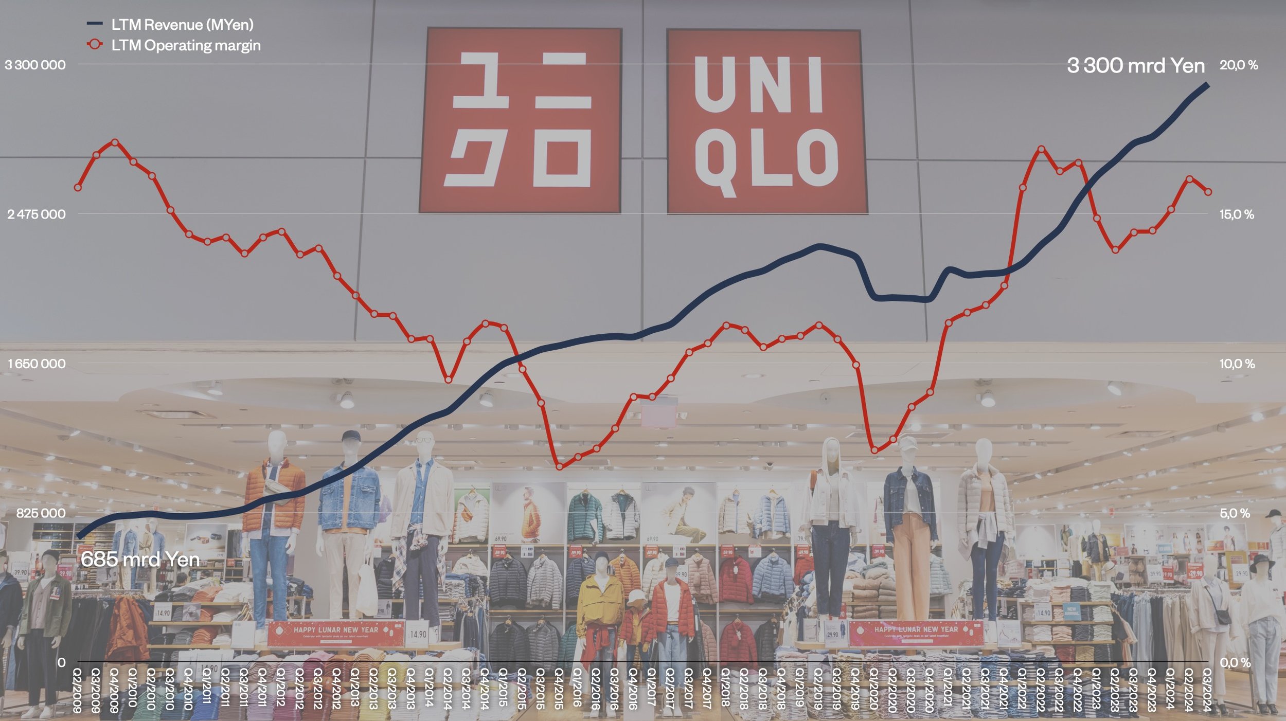 Uniqlo parent Fast Retailing reports strong growth in all markets