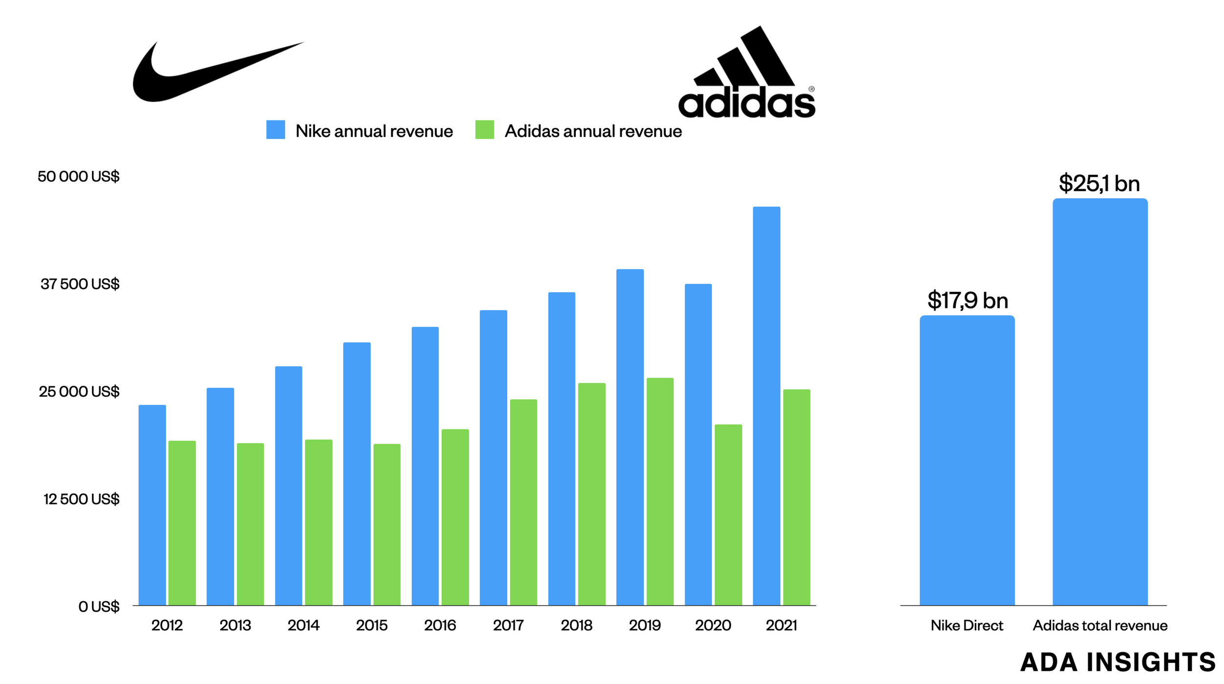 Interpretación Enmarañarse estante Nike Direct already 70% of Adidas revenue — Ada Insights