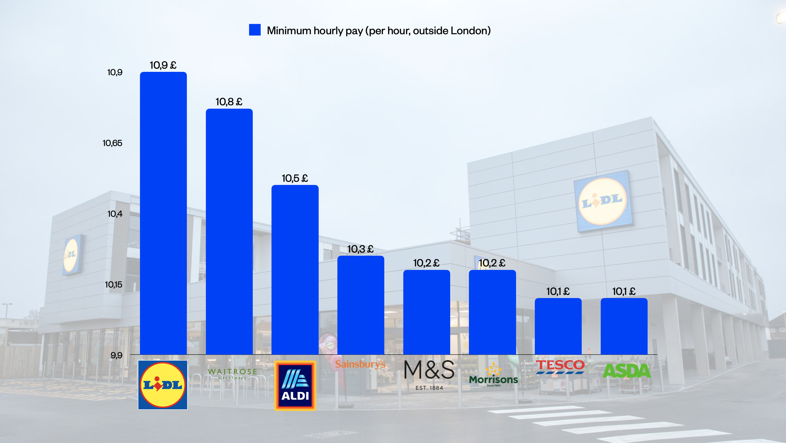 How Much Does Lidl Pay Per Hour