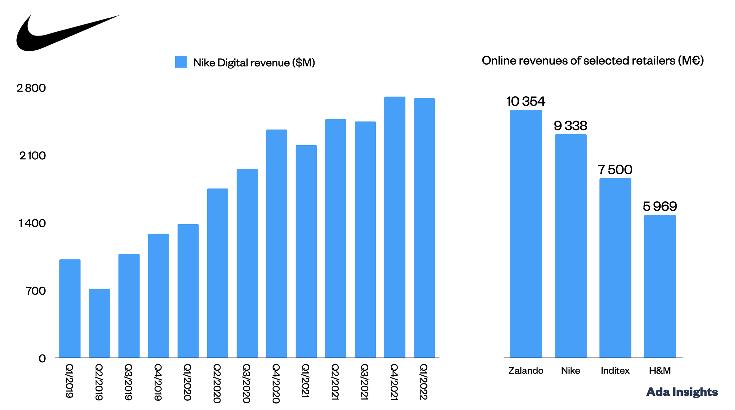 Año Memoria cielo Nike digital driving growth and leverage — Ada Insights