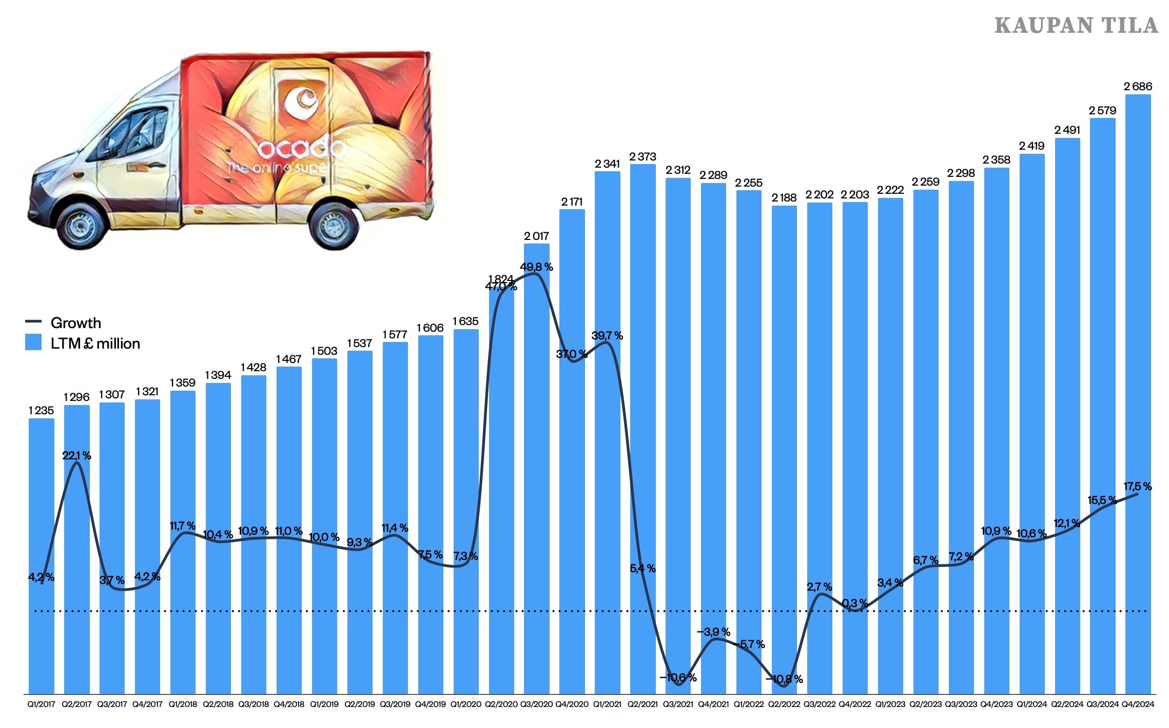 Ocado growth has accelerated beyond the pandemic highs.